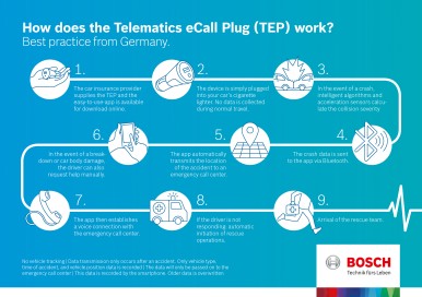 This is how the Telematics eCall Plug saves lives.