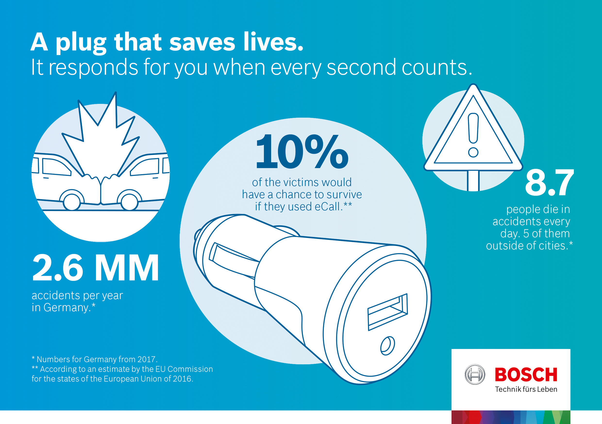 The Telematics eCall plug can save lives by using intelligent sensors to detect accidents and contact an emergency call center