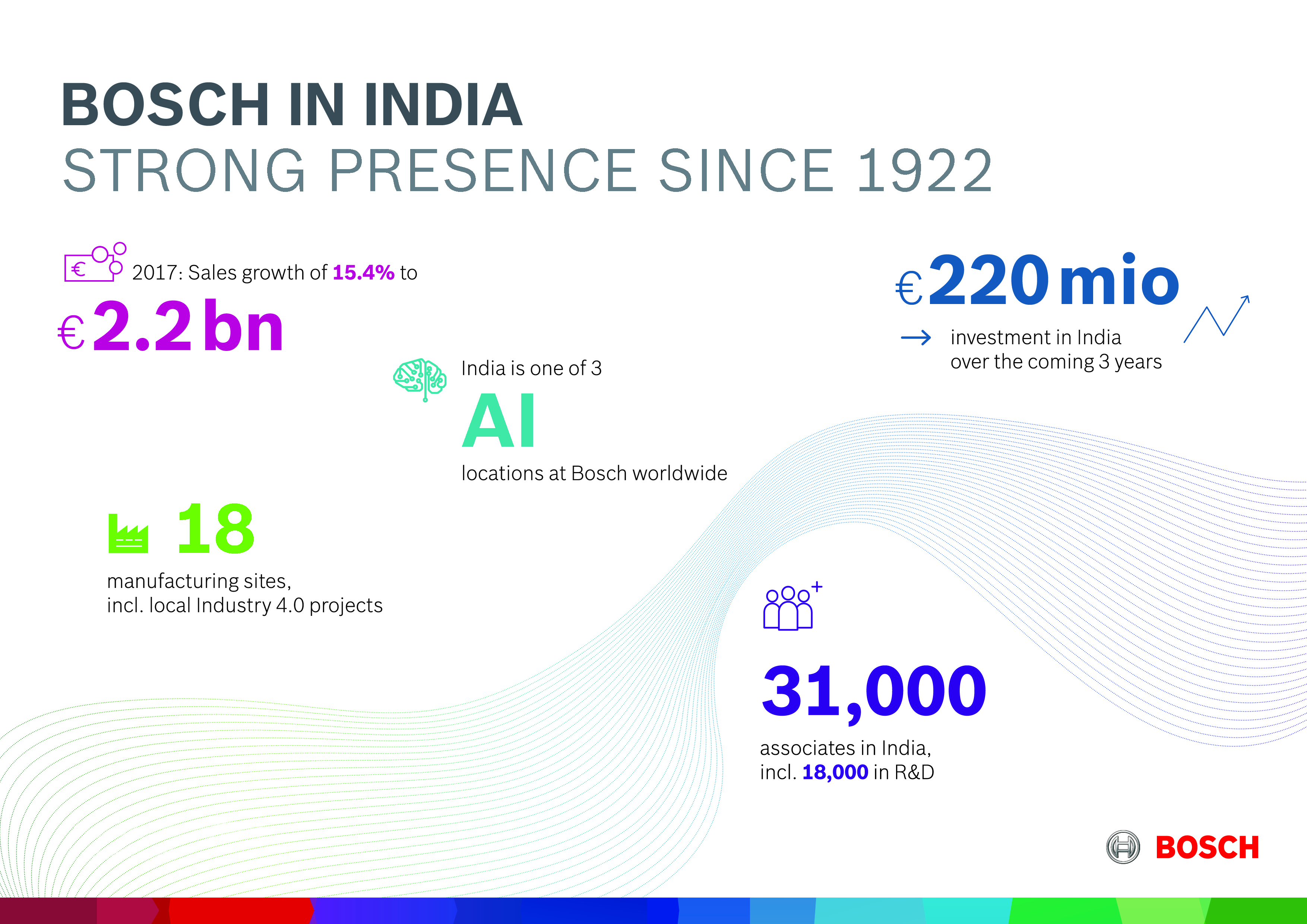 Highligts Bosch India