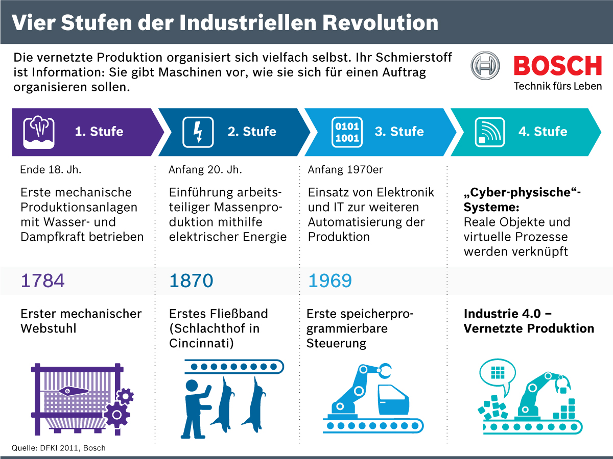 Vier Stufen der Industriellen Revolution