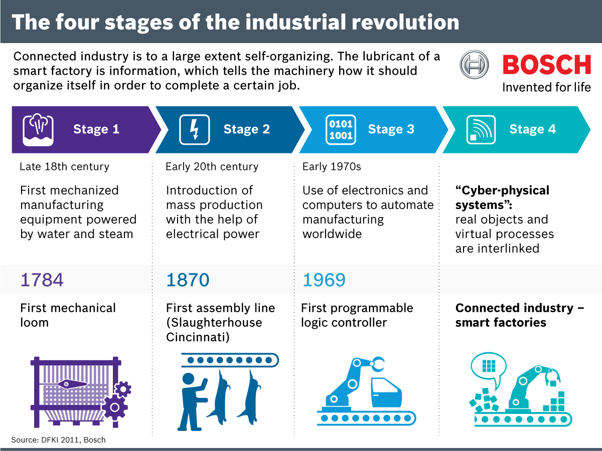 The four stages of the industrial revolution