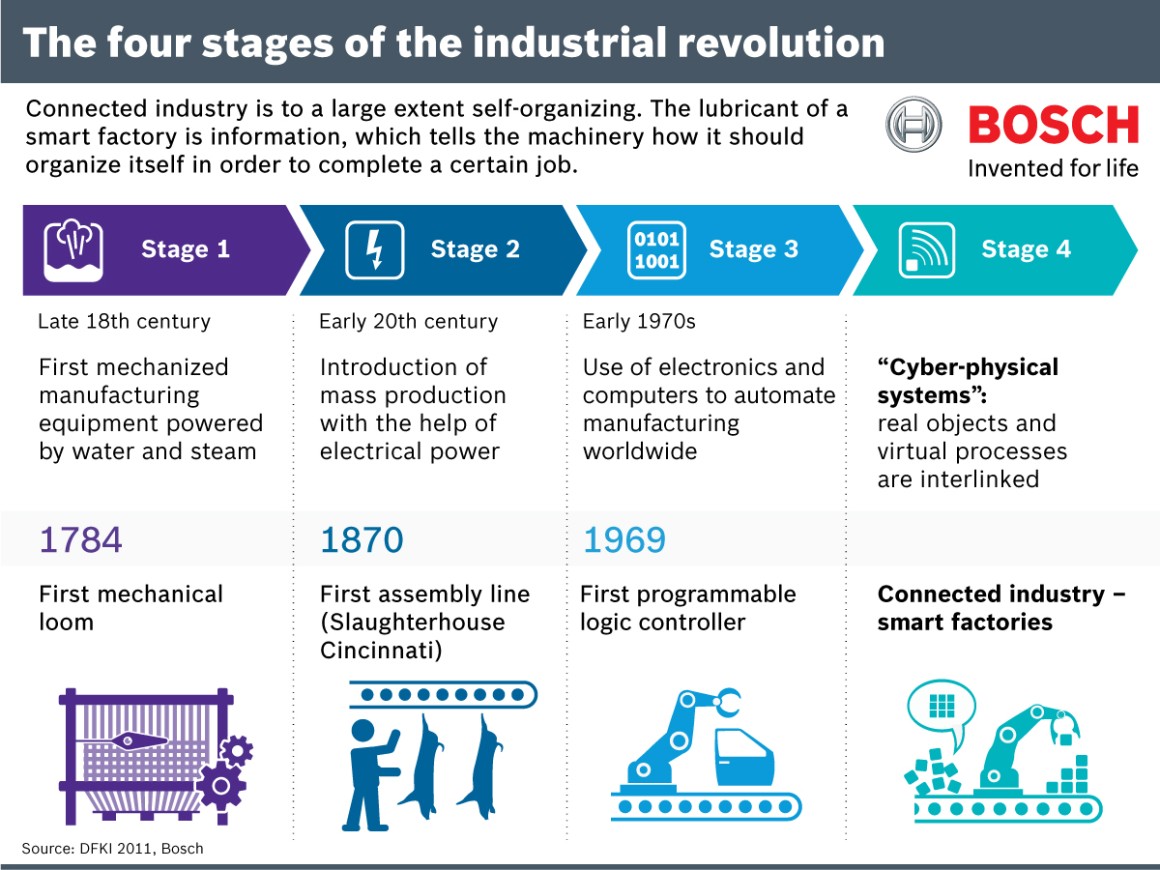The four stages of the industrial revolution Bosch Media Service