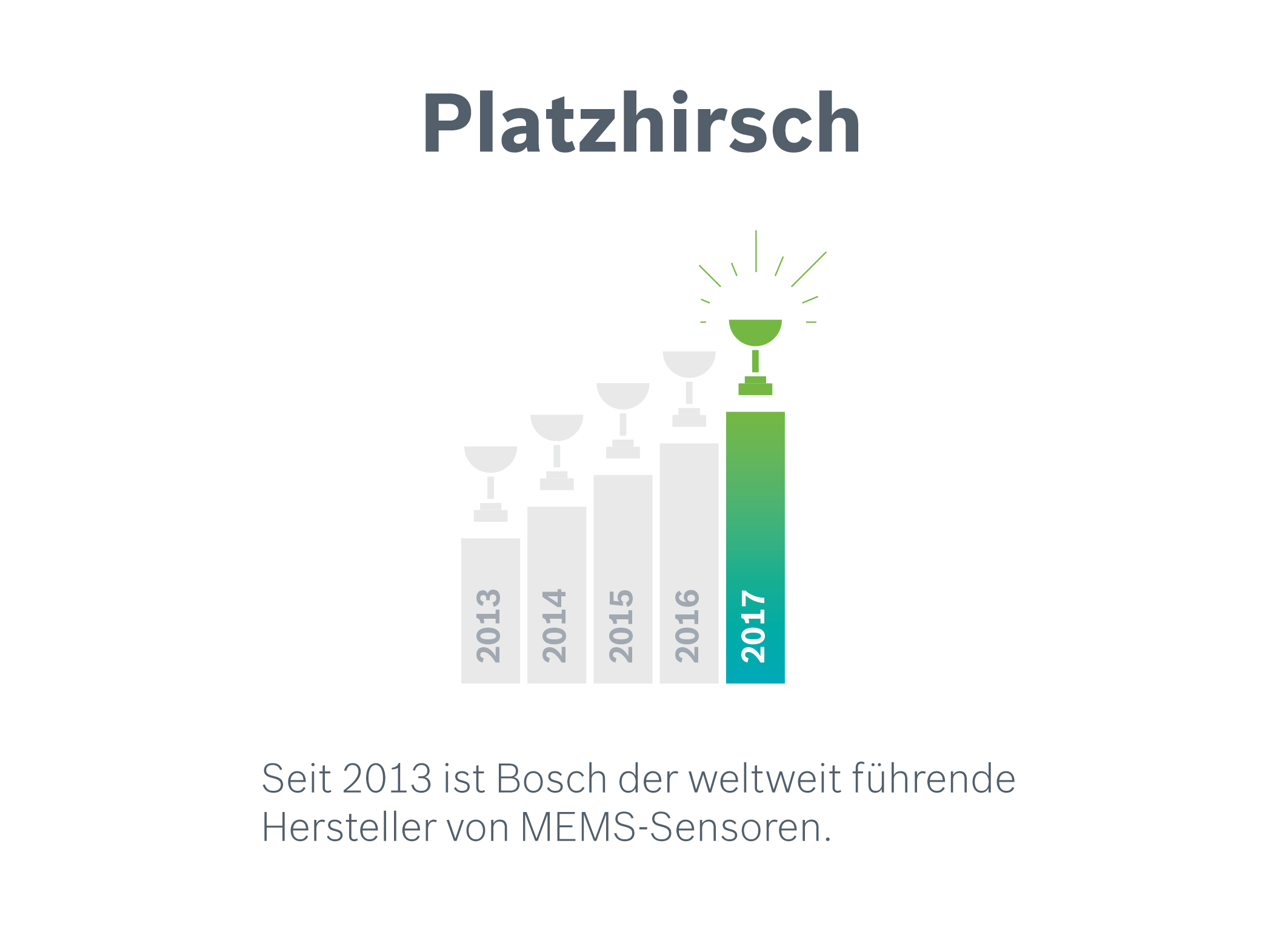 MEMS-Sensoren von Bosch