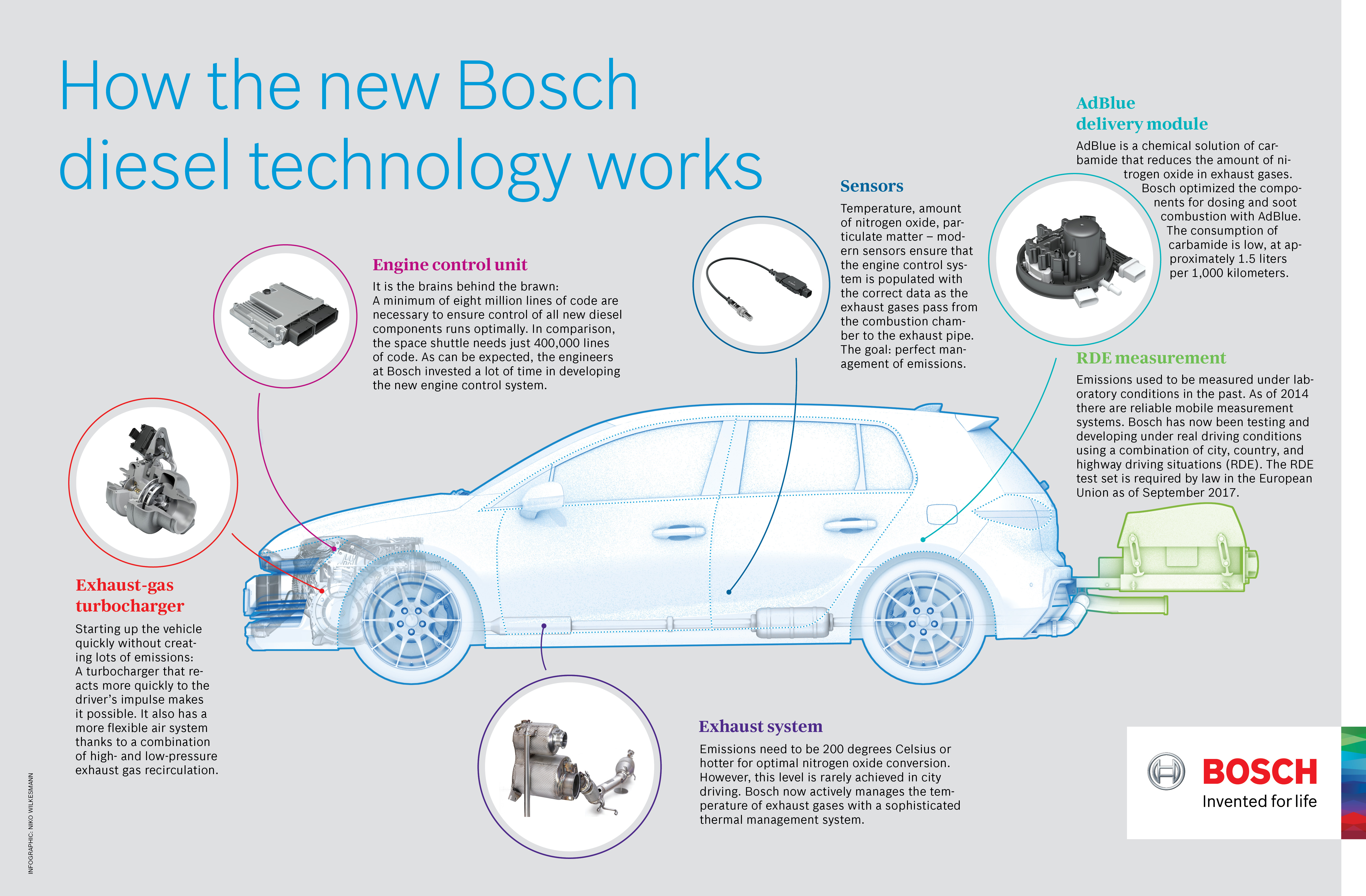 How the new Bosch diesel technology works