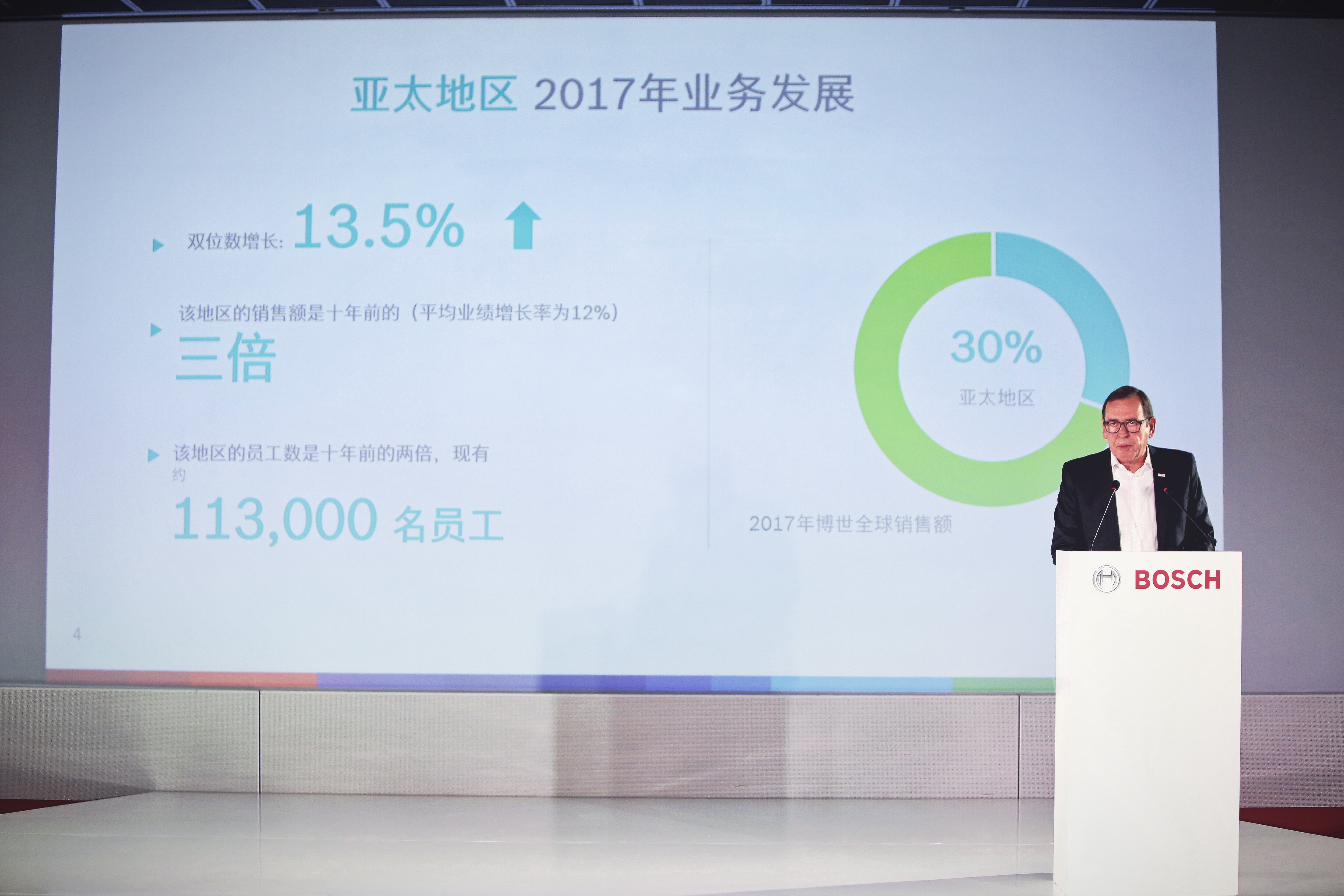 Heute ist China der größte Markt für Bosch außerhalb von Deutschland mit mehr als 60 000 Mitarbeitern.