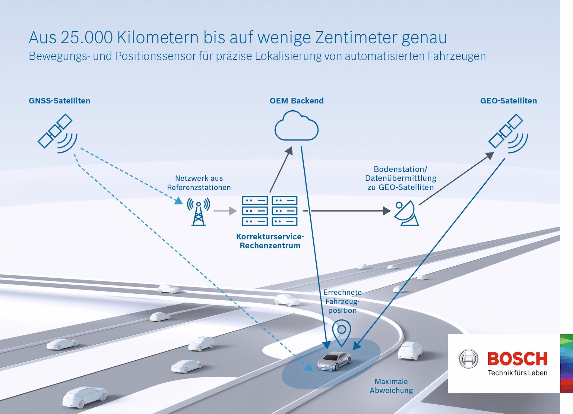 Lokalisierung für automatisiertes Fahren