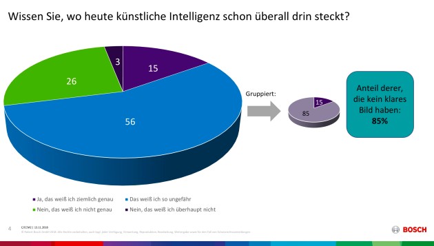 Bosch Umfrage zur KI.