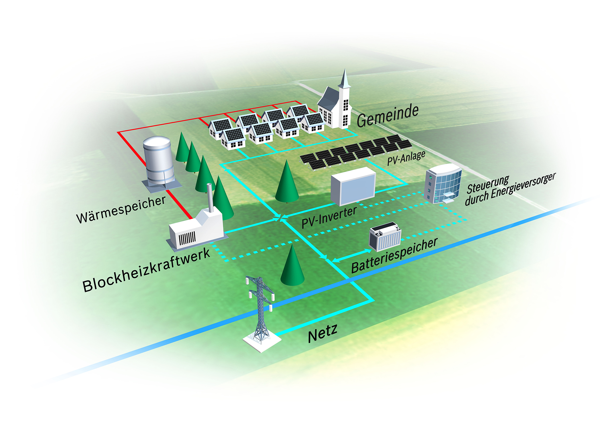 Jederzeit genügend Energie für die Verbraucher