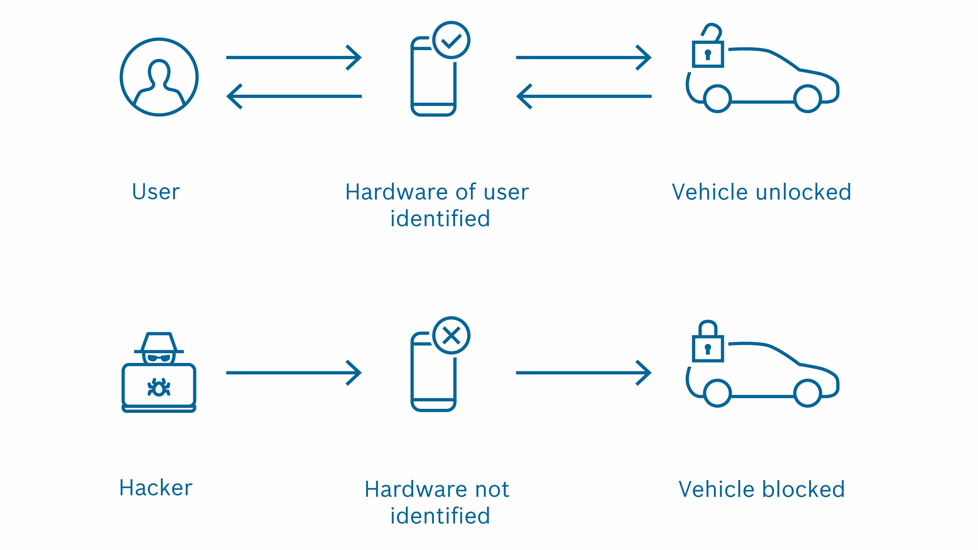 Perfectly Keyless from Bosch