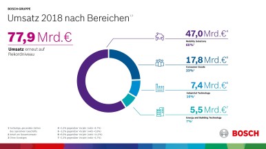 Umsatz 2018 nach Bereichen