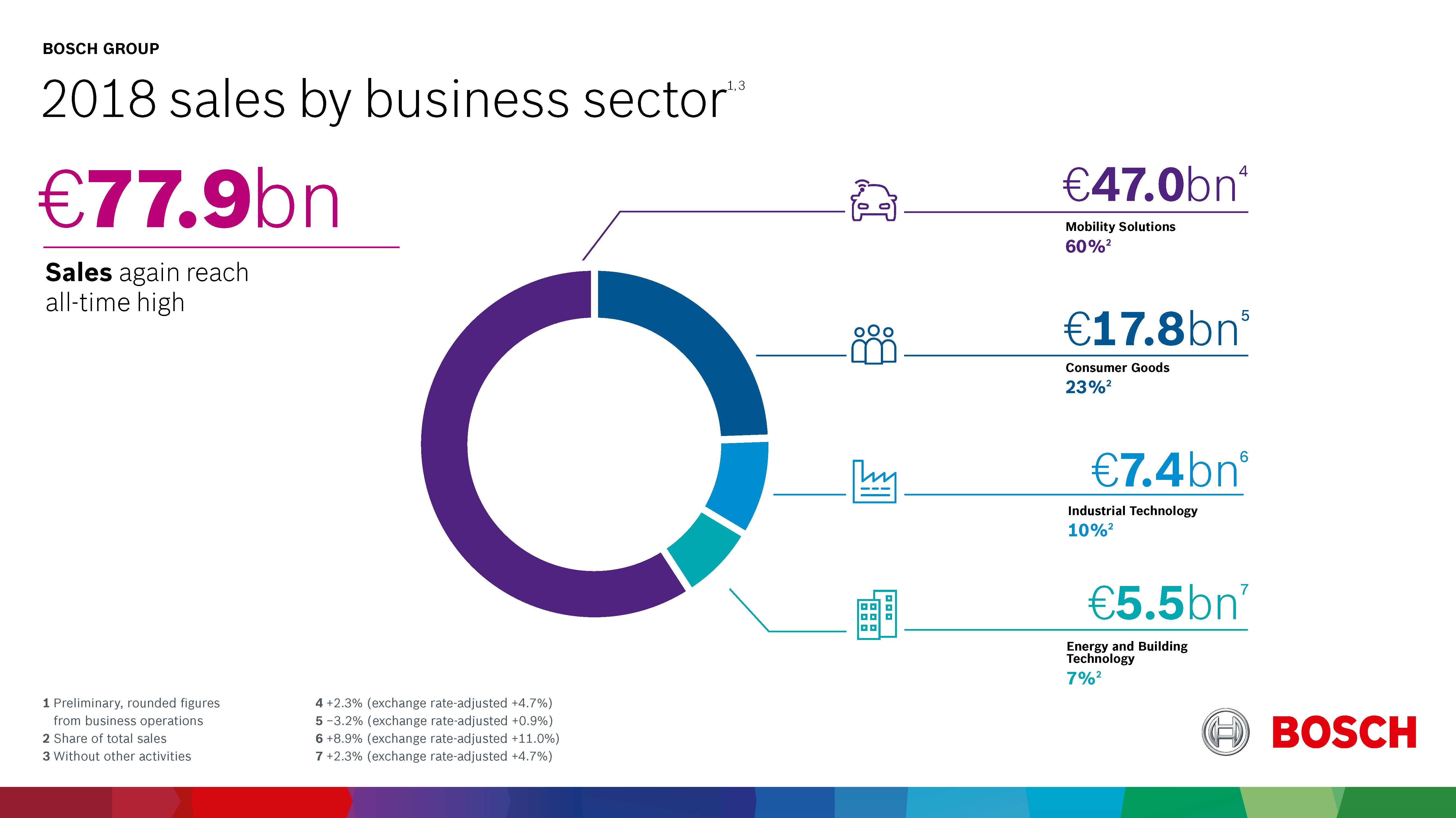 2018 sales by business sector