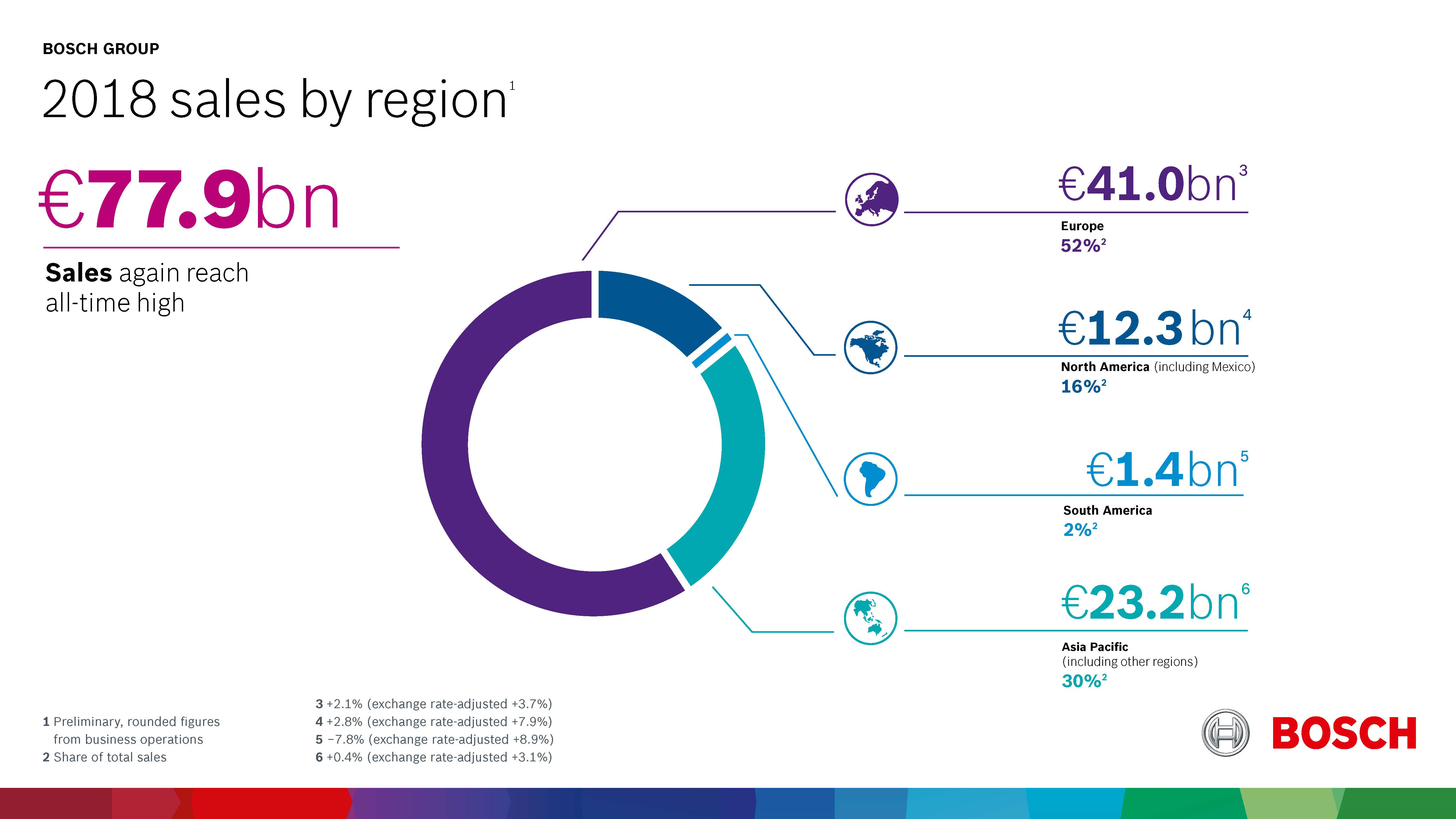 2018 sales by region