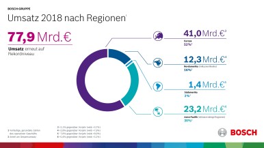 Umsatz 2018 nach Regionen