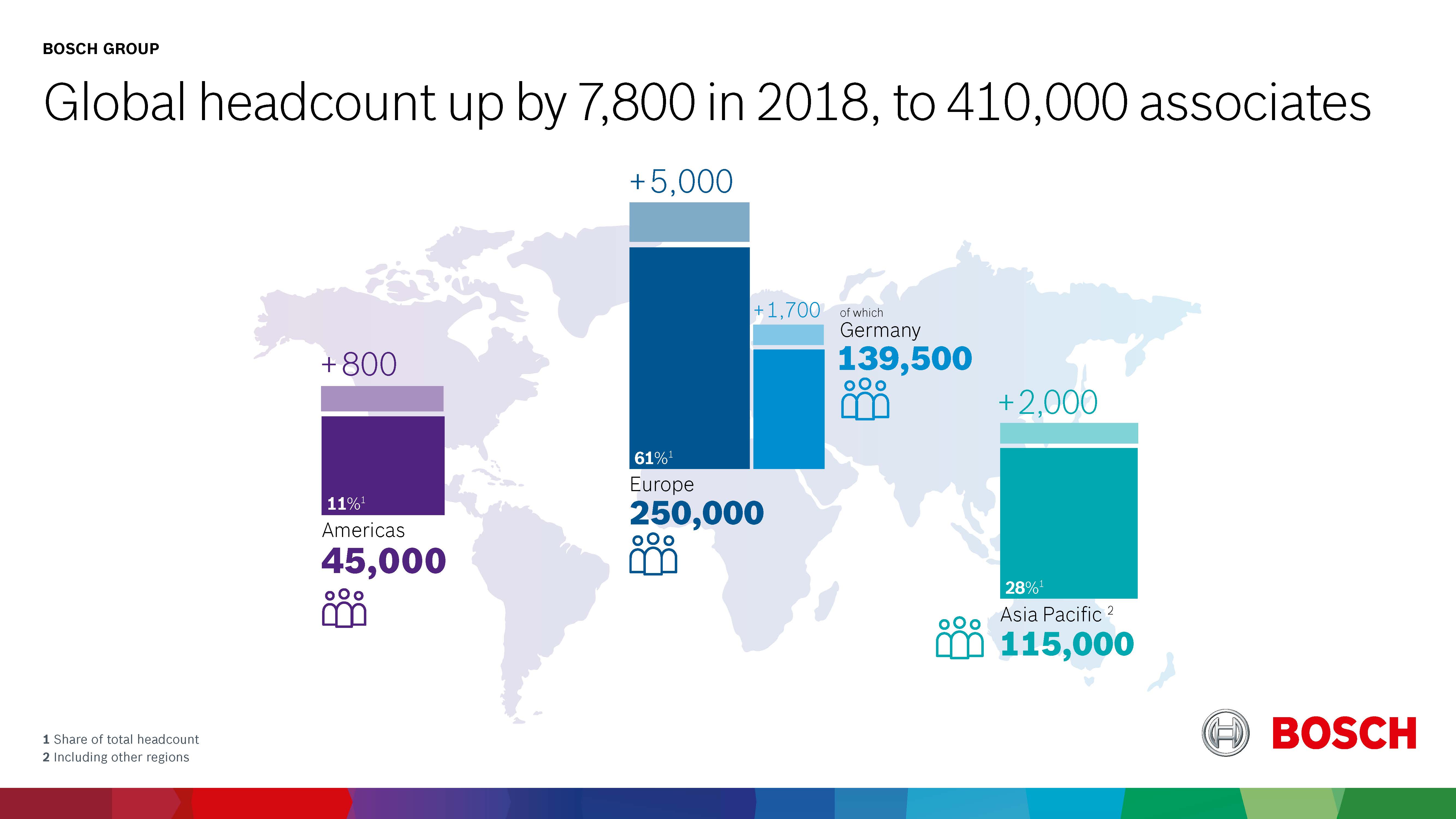 Global headcount up by 7,800 in 2018, to 410,000 associates