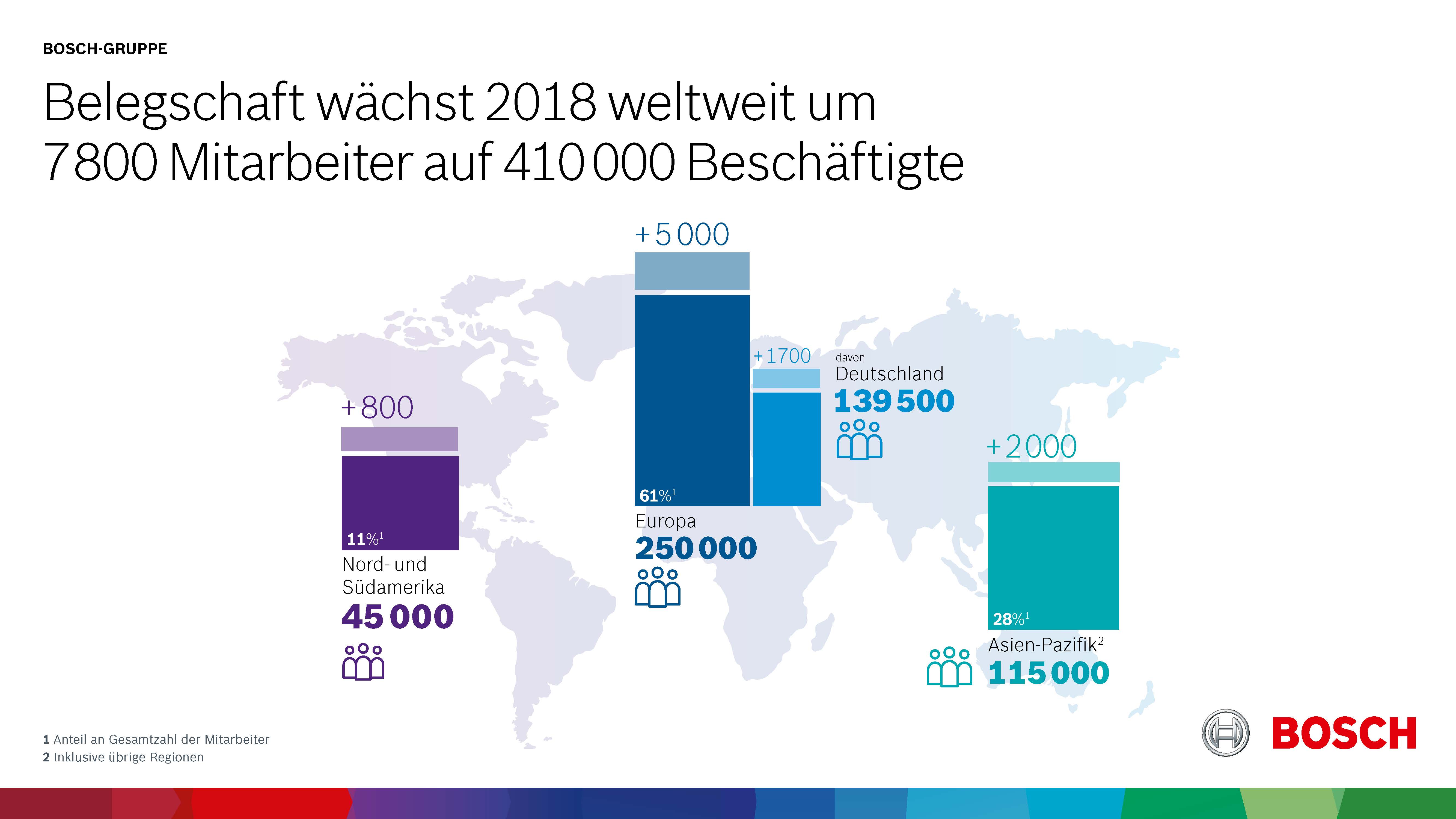 Belegschaft wächst 2018 weltweit um 7 800 Mitarbeiter auf 410 000 Beschäftigte