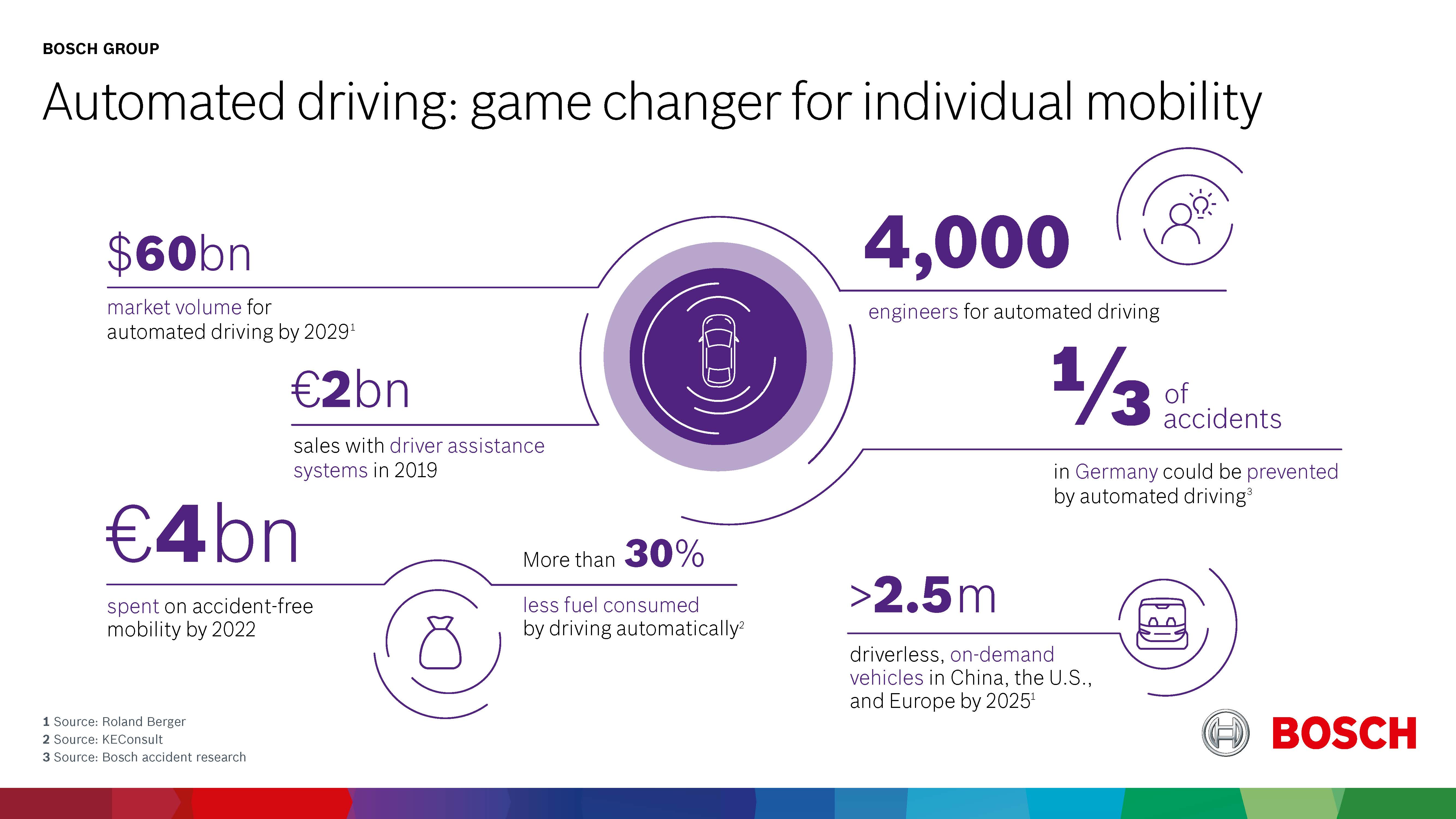 Automated driving: game changer for individual mobility