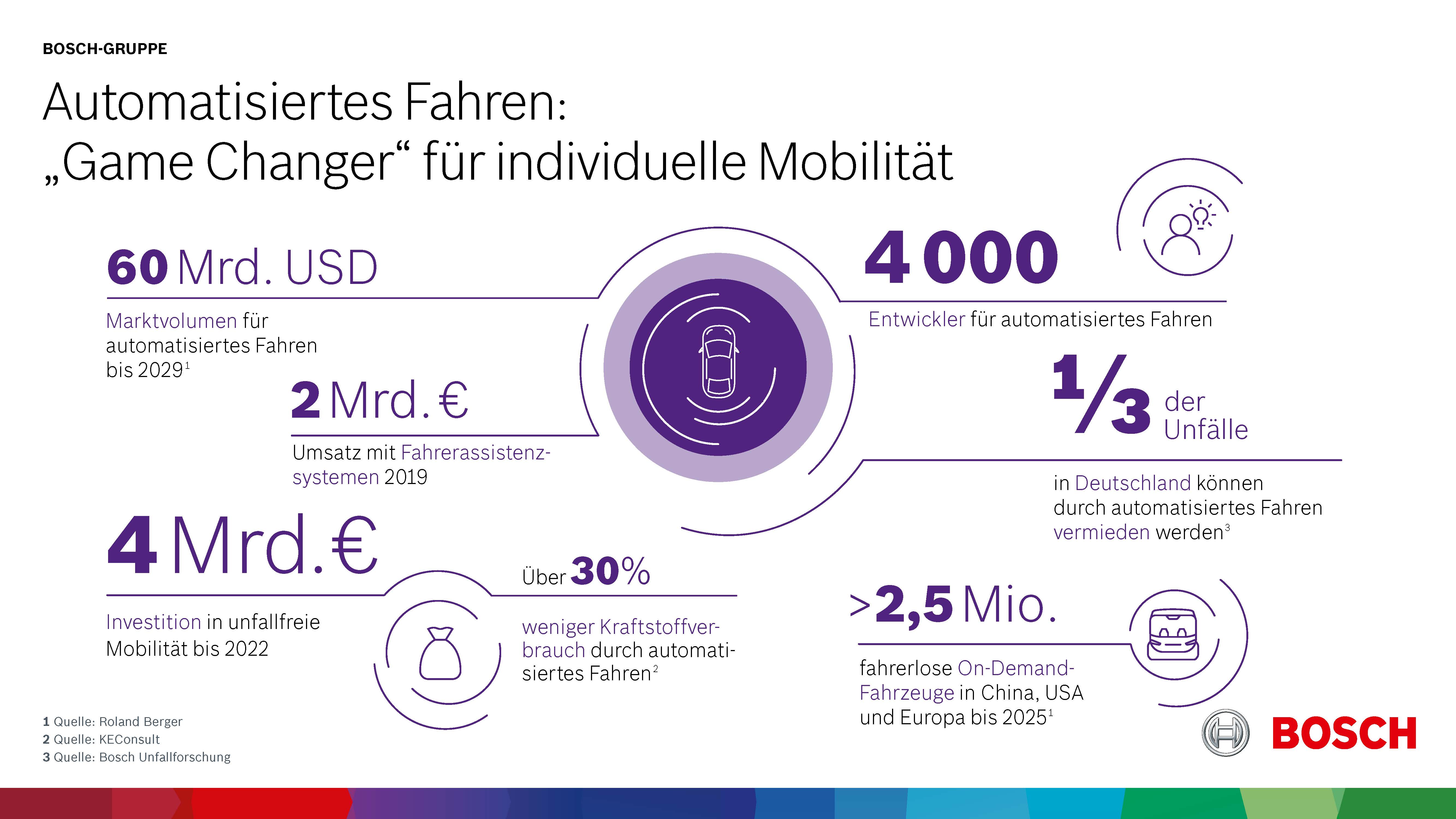 Automatisiertes Fahren: „Game Changer“ für individuelle Mobilität