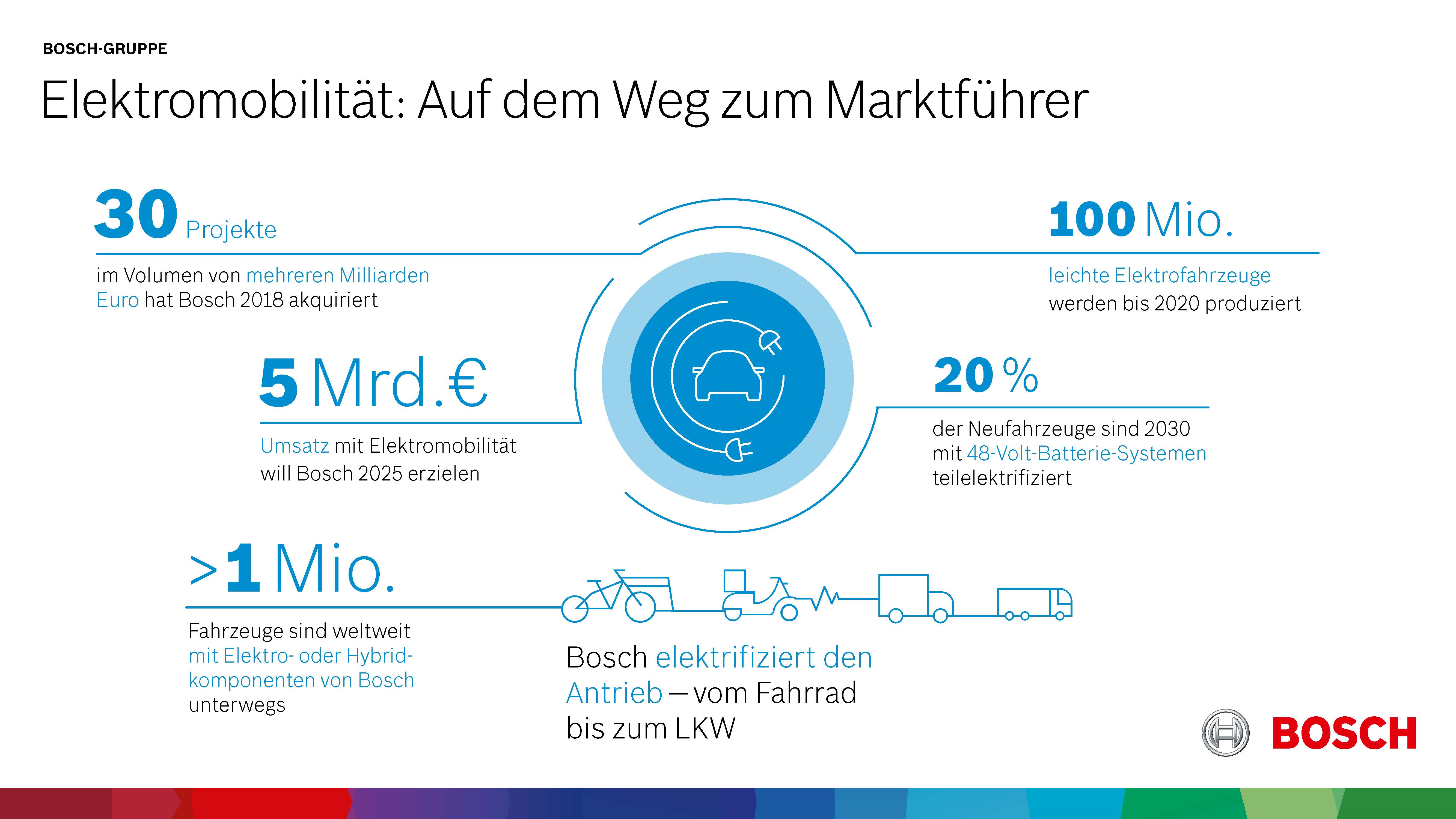 Elektromobilität: Auf dem Weg zum Marktführer 