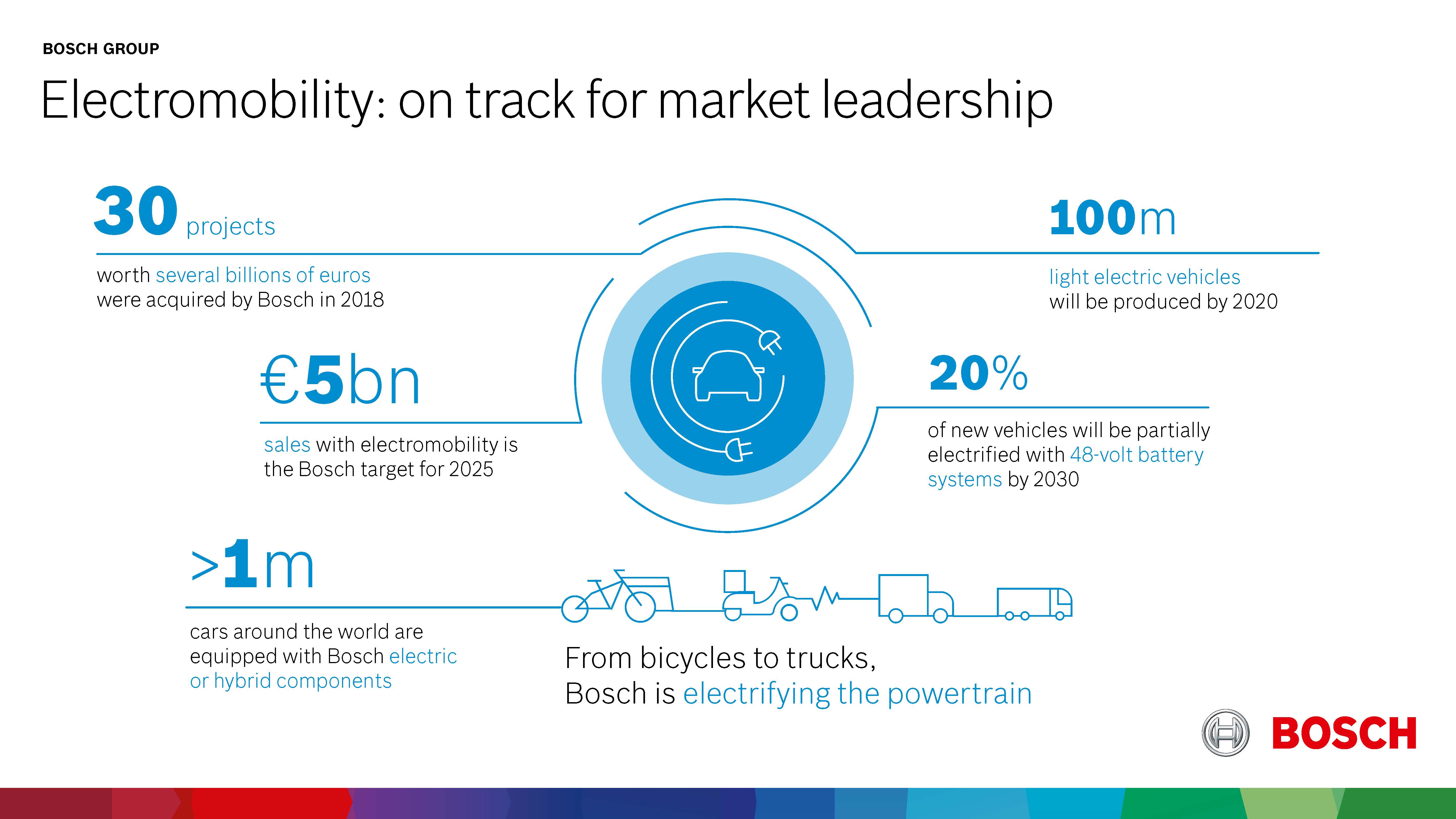 Electromobility: on course to become market leader 