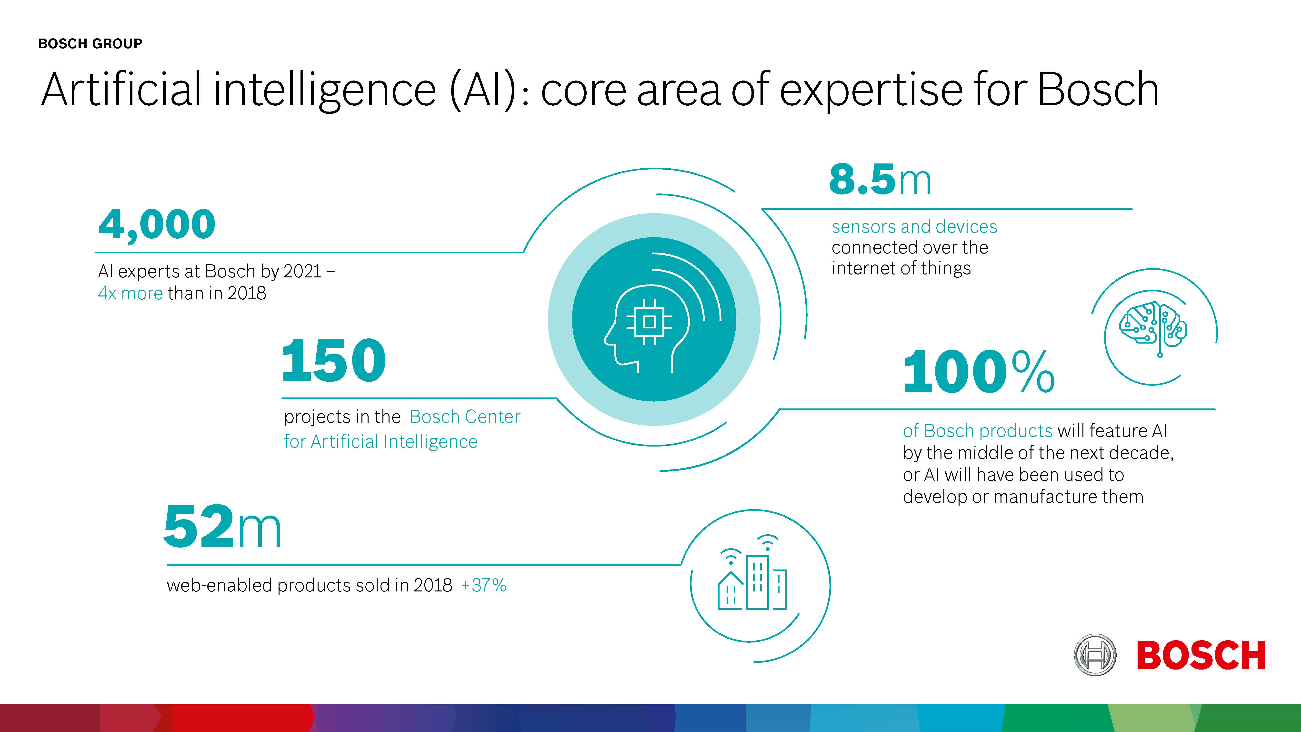 Artificial intelligence (AI) as key technology for the IoT 