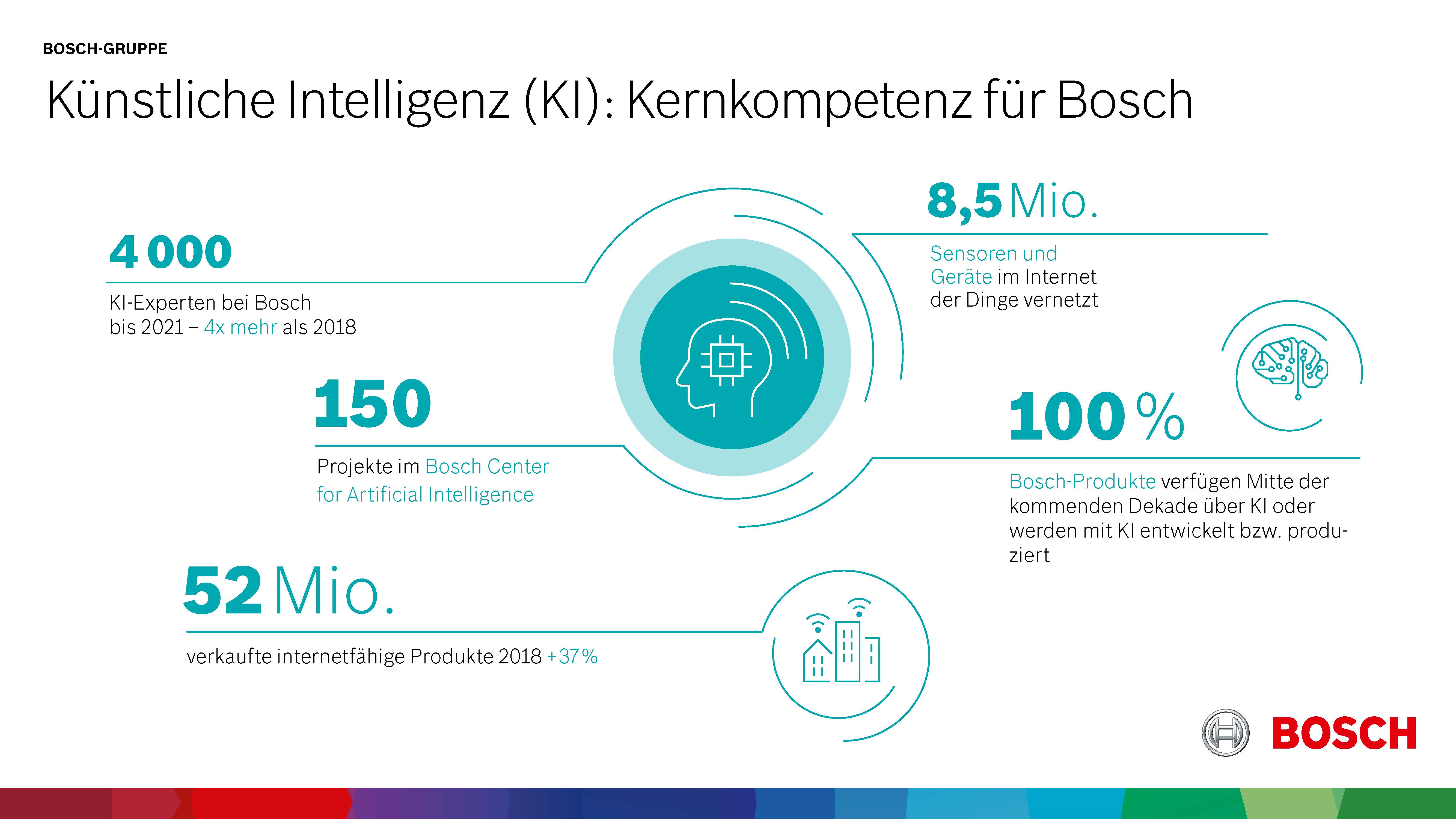 Künstliche Intelligenz (KI) als Schlüsseltechnologie für IoT 