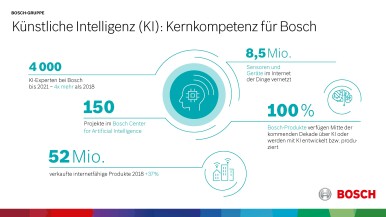 Künstliche Intelligenz (KI) als Schlüsseltechnologie für IoT