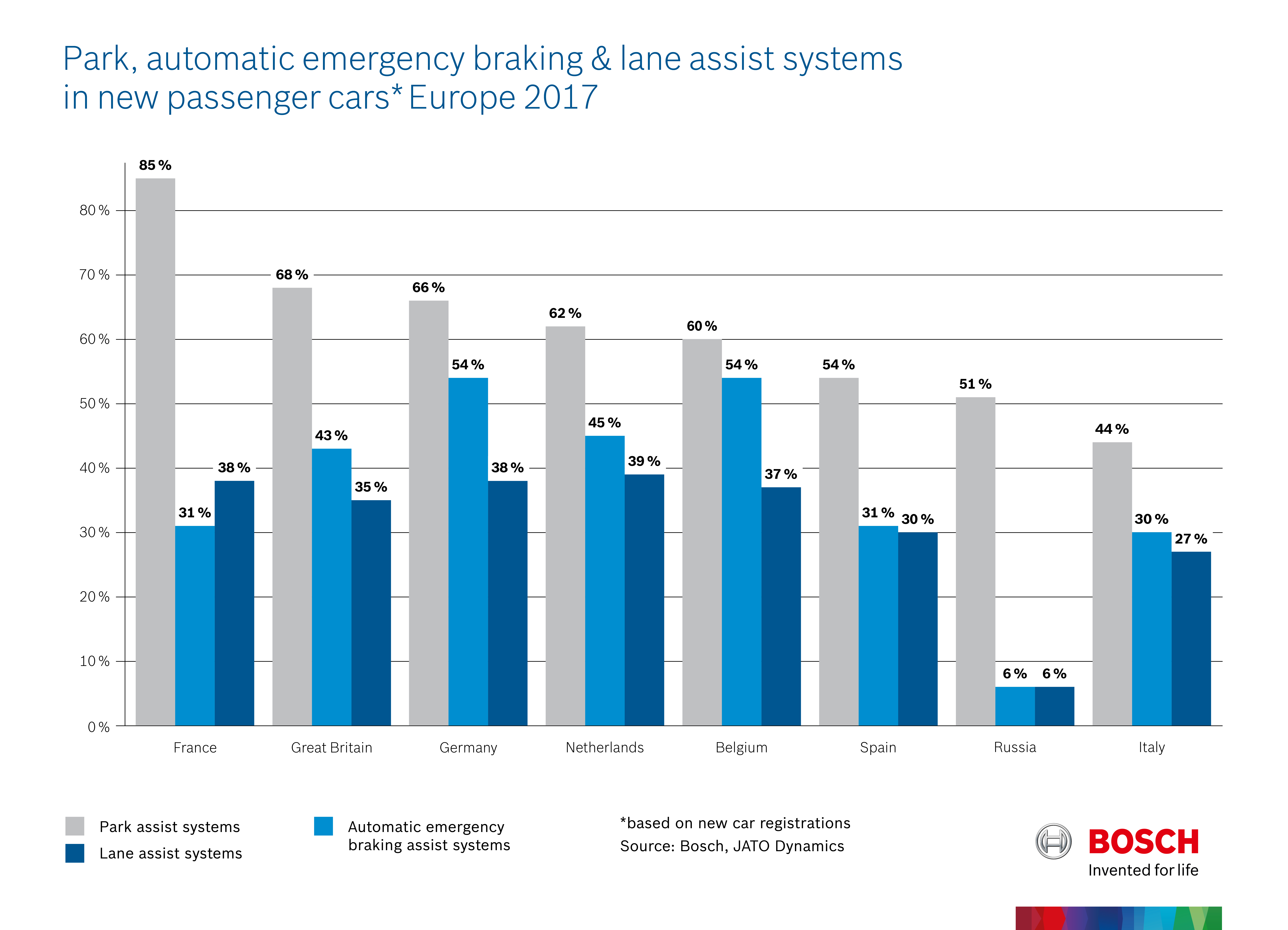 Park, automatic emergency braking and lane assist systems in new passenger cars, Europe 2017