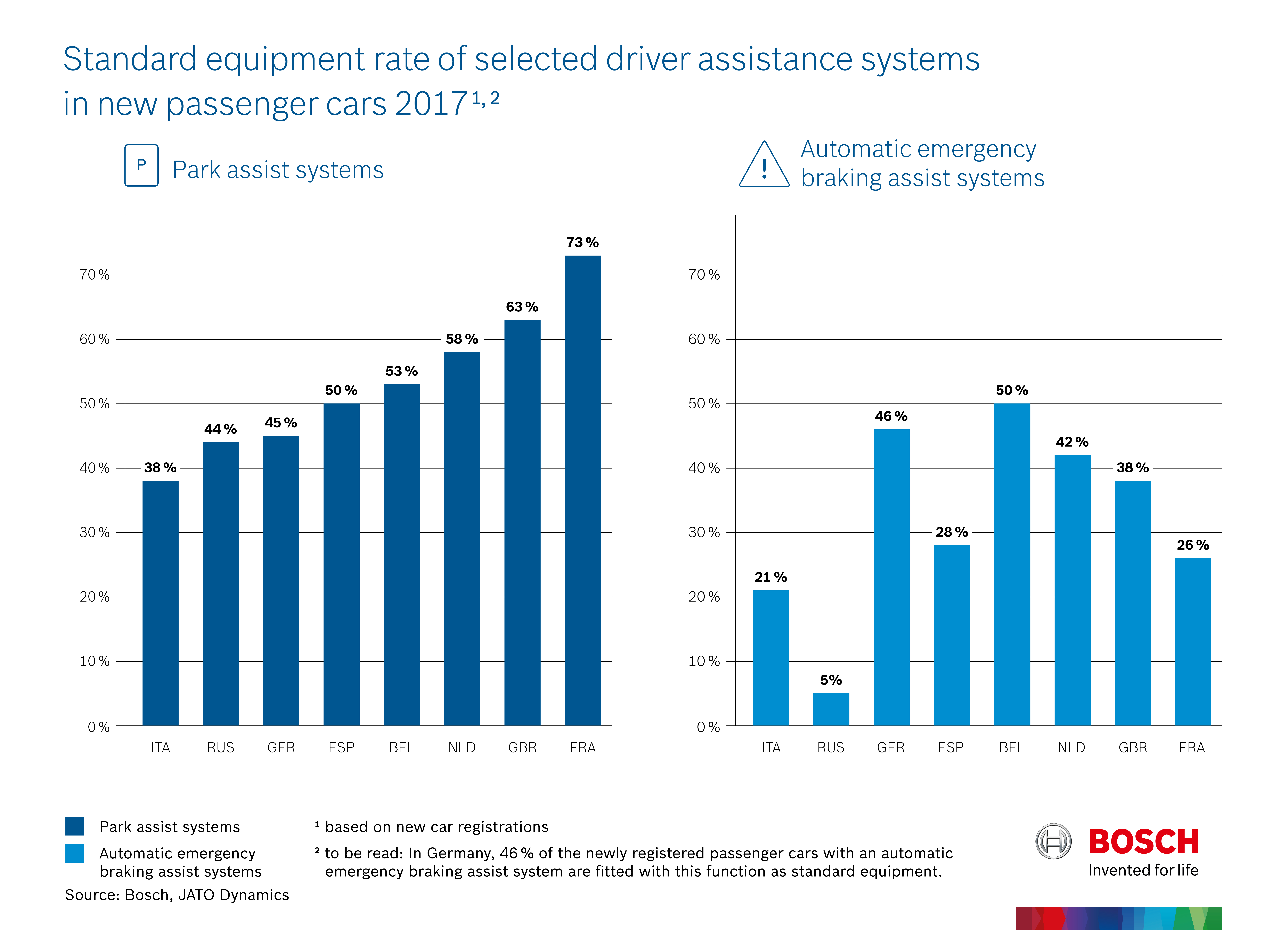 Standard equipment rate of selected driver assistance systems in new passenger cars 2017