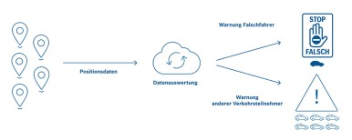 Cloudbasierte Falschfahrerwarnung von Bosch
