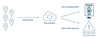 Cloud-based wrong-way driver warning from Bosch 