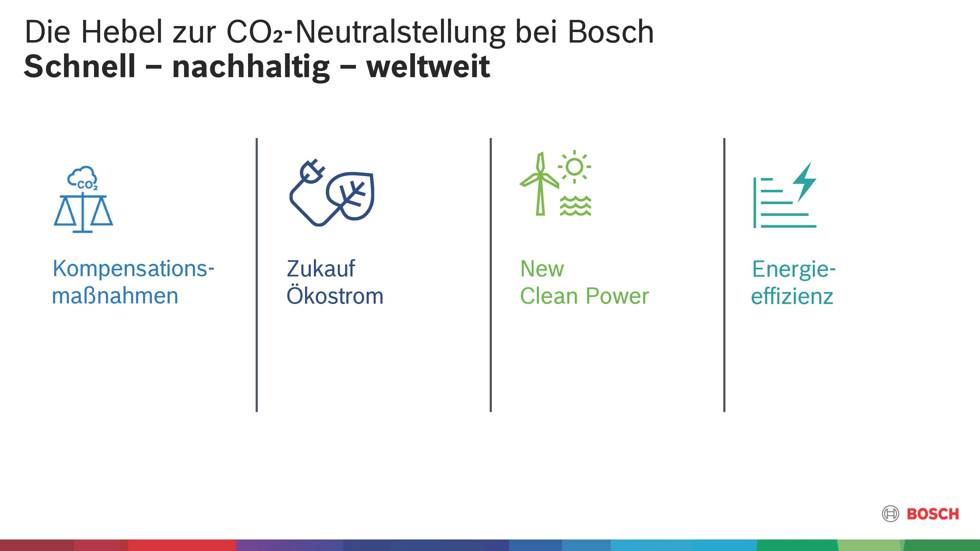 Die Hebel zur CO₂-Neutralstellung bei Bosch