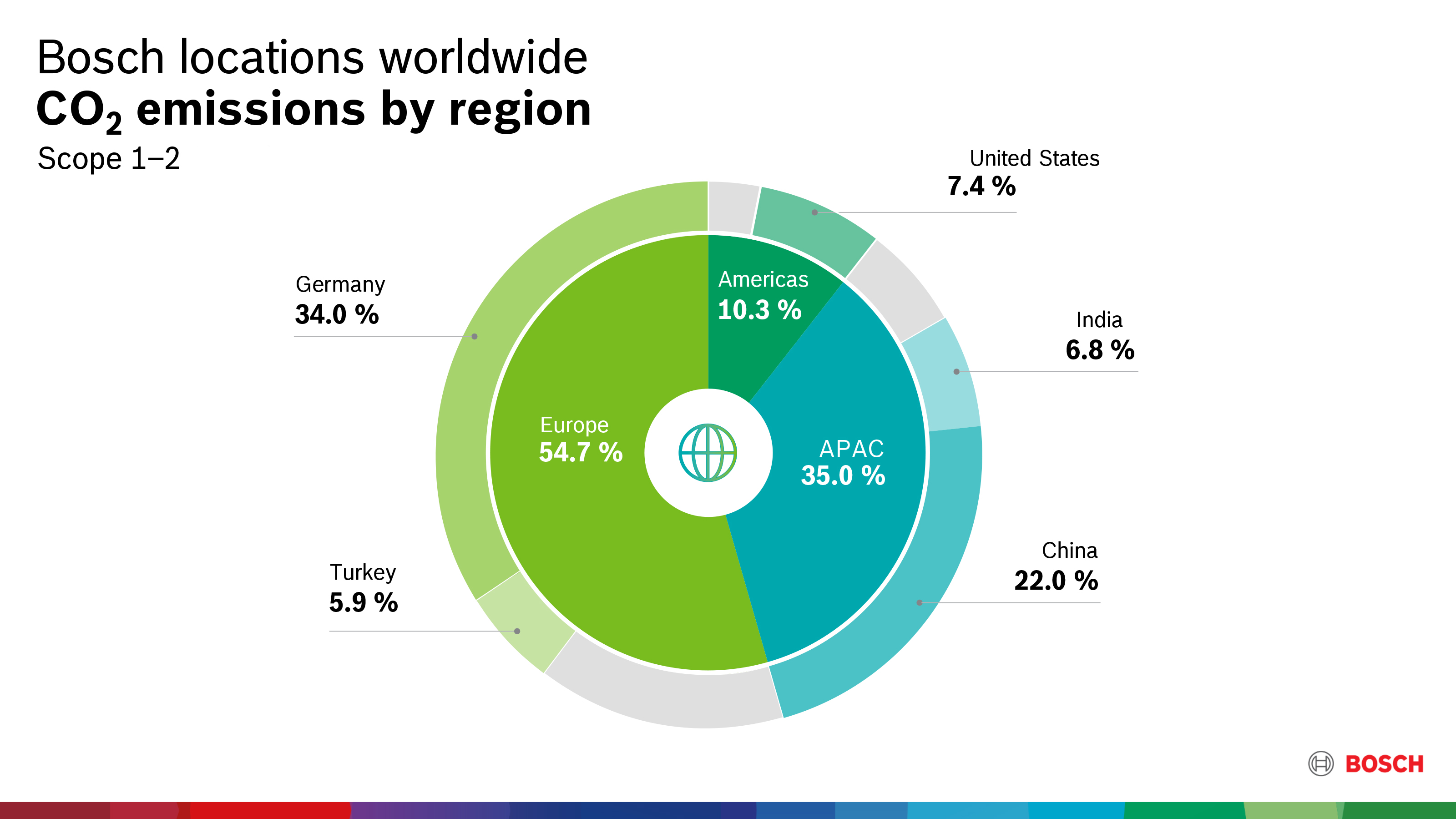 CO₂ emissions by region