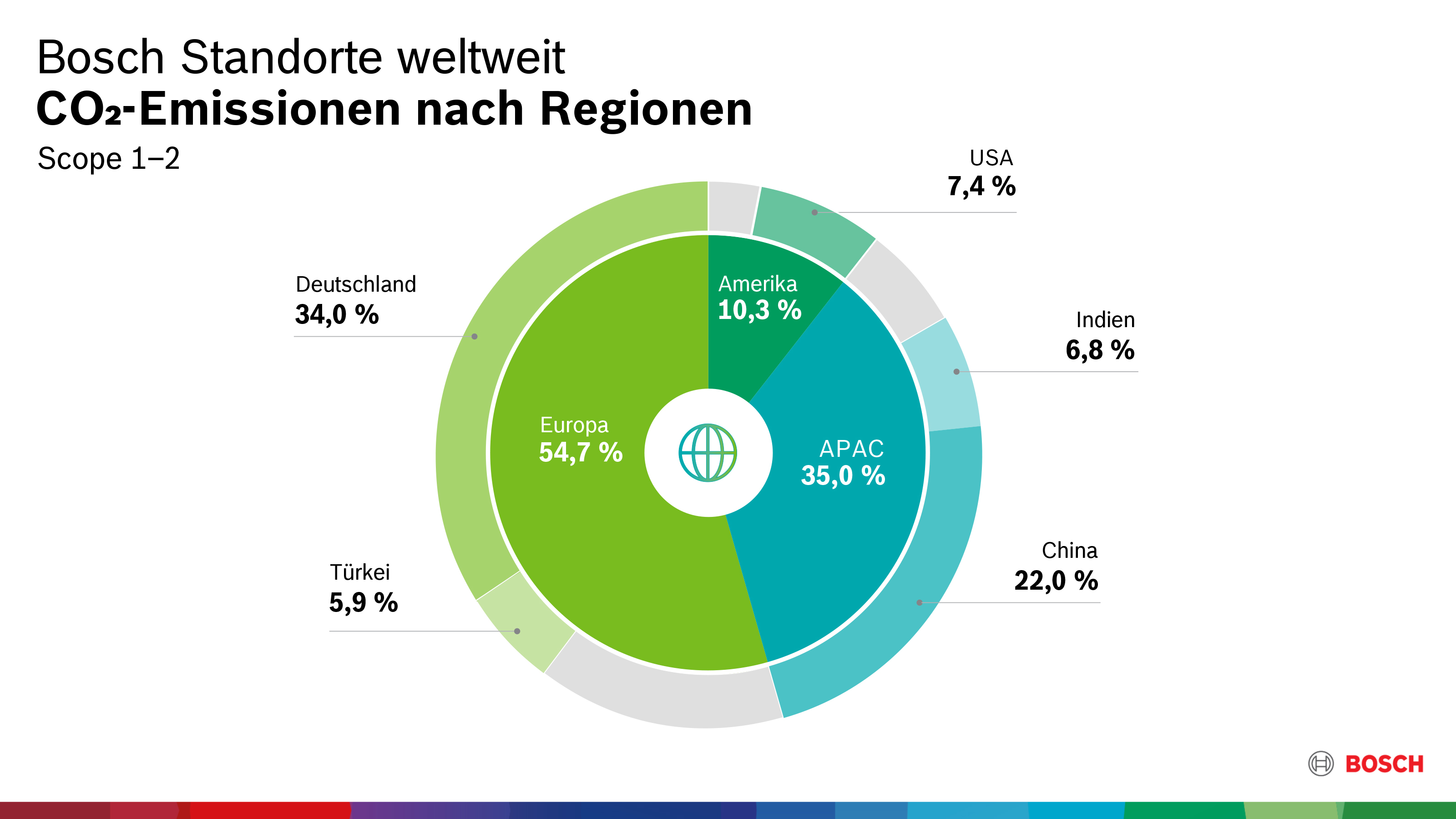 CO₂ Emissionen nach Regionen