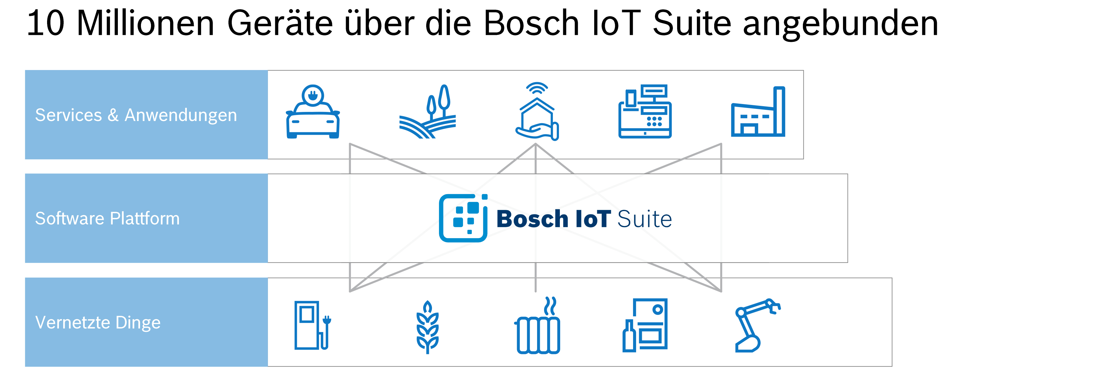 Bosch IoT Suite erreicht bedeutenden Meilenstein an angebundenen Geräten – Tendenz steigend