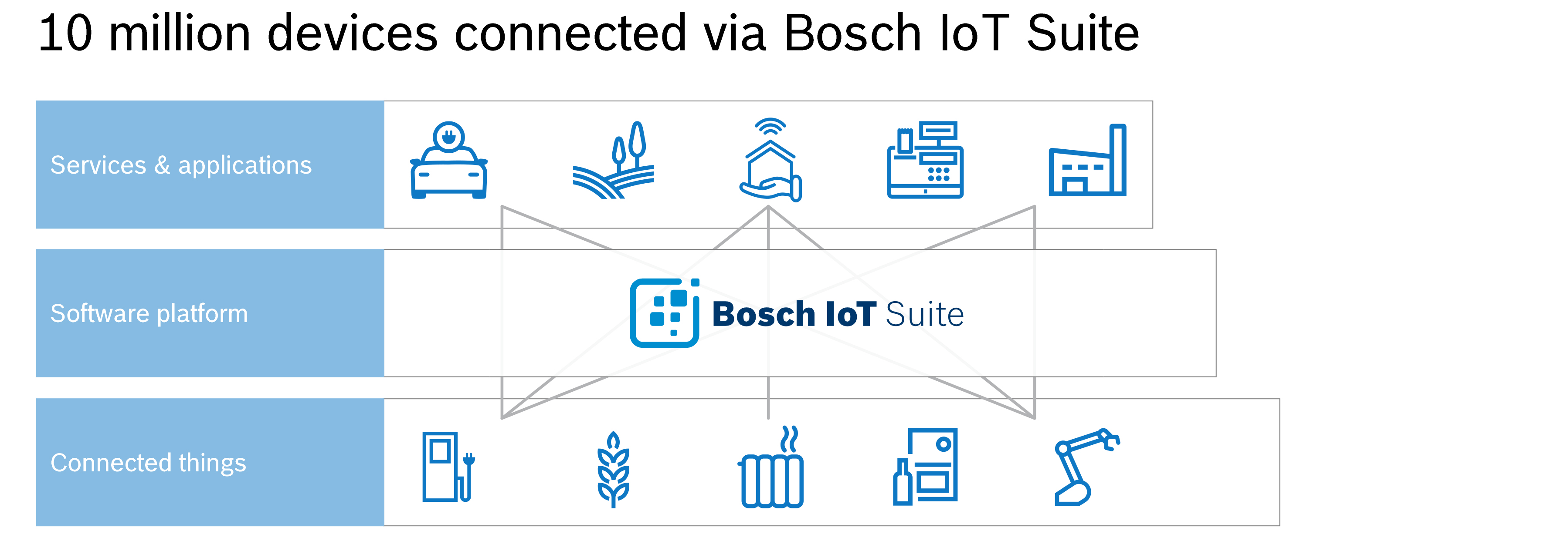 Bosch IoT Suite reaches landmark number of connected devices – and still rising