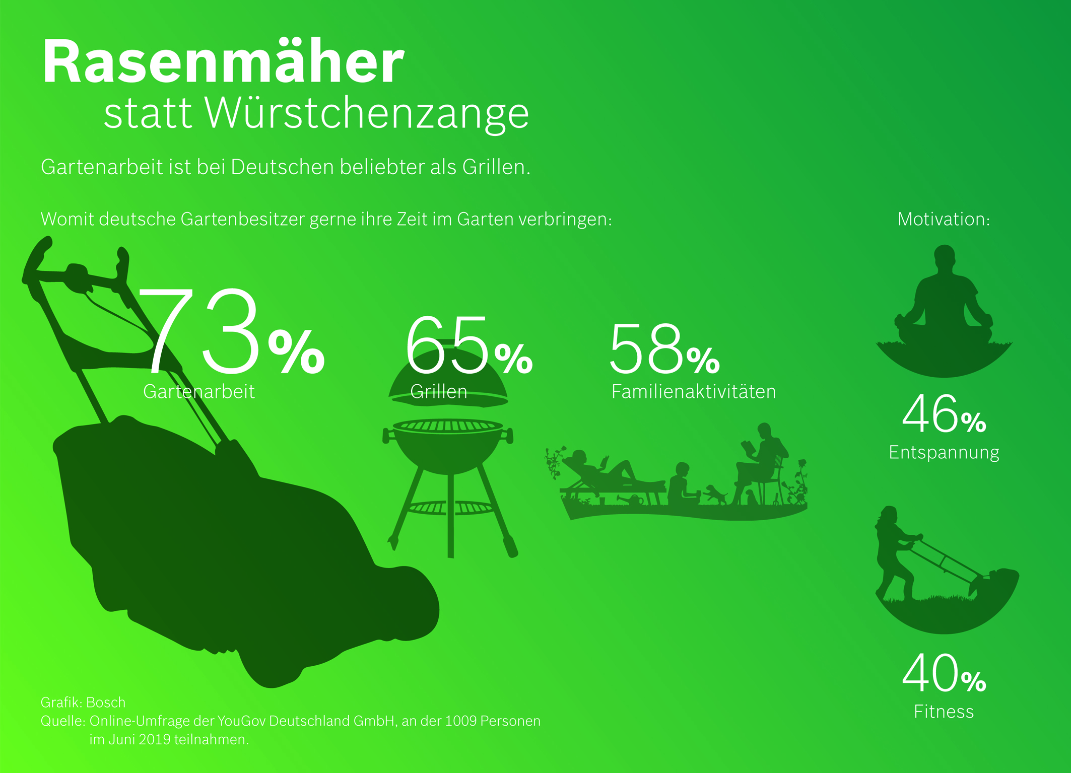 YouGov-Umfrage im Auftrag von Bosch Power Tools: Rasenmäher statt Würstchenzange ‒ Gartenarbeit bei Deutschen beliebter als Grillen