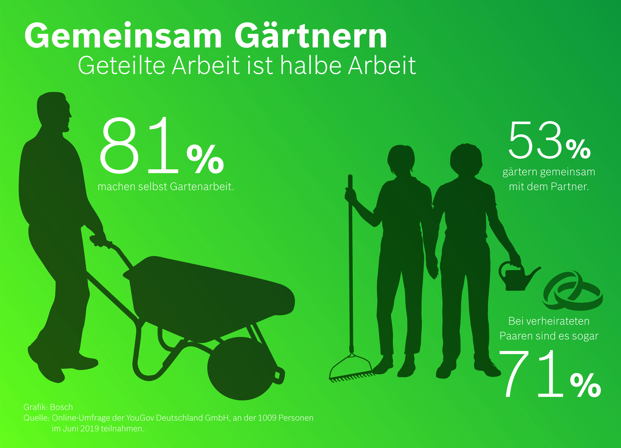 YouGov-Umfrage im Auftrag von Bosch Power Tools: Gemeinsam Gärtnern ‒ Geteilte Arbeit ist halbe Arbeit