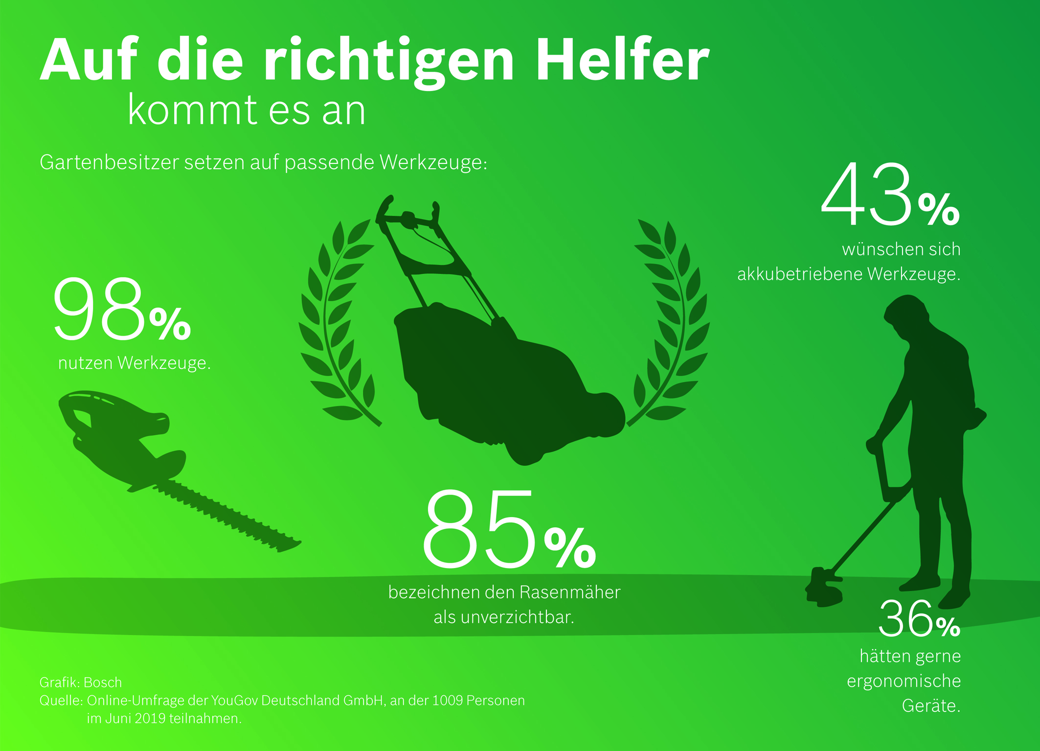 YouGov-Umfrage im Auftrag von Bosch Power Tools: Auf die richtigen Helfer kommt es bei der Gartenarbeit an