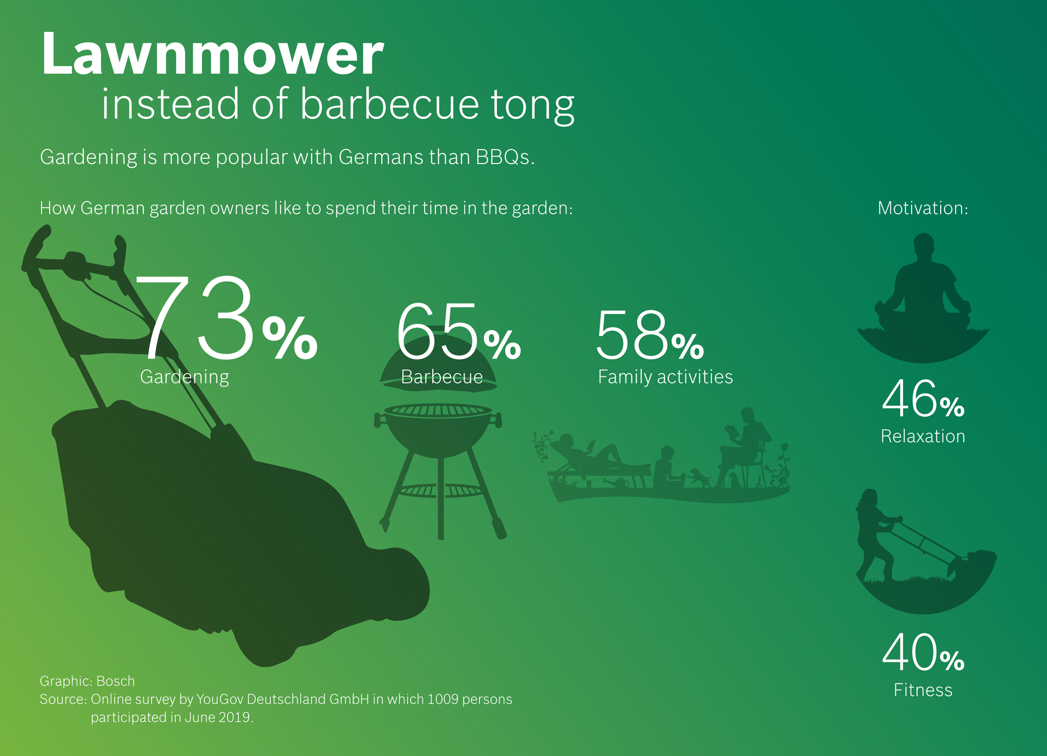 YouGov survey on behalf of Bosch Power Tools: Lawnmower instead of barbecue tong ‒ Gardening is more popular with Germans than BBQs