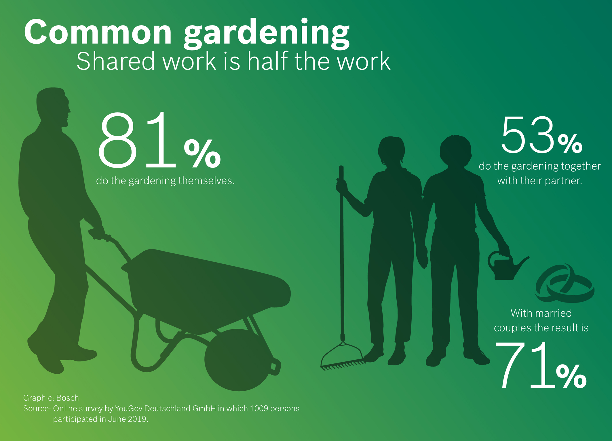 YouGov survey on behalf of Bosch Power Tools: Common gardening ‒ Shared work is half the work