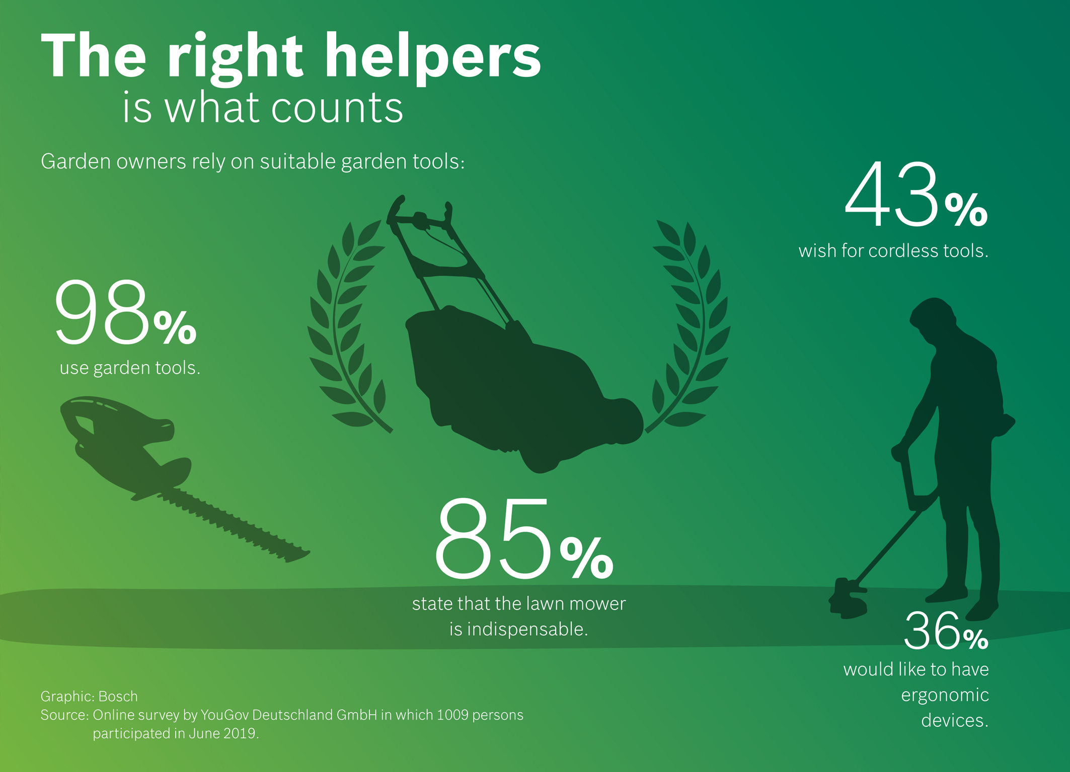 YouGov survey on behalf of Bosch Power Tools: The right helpers is what counts when gardening