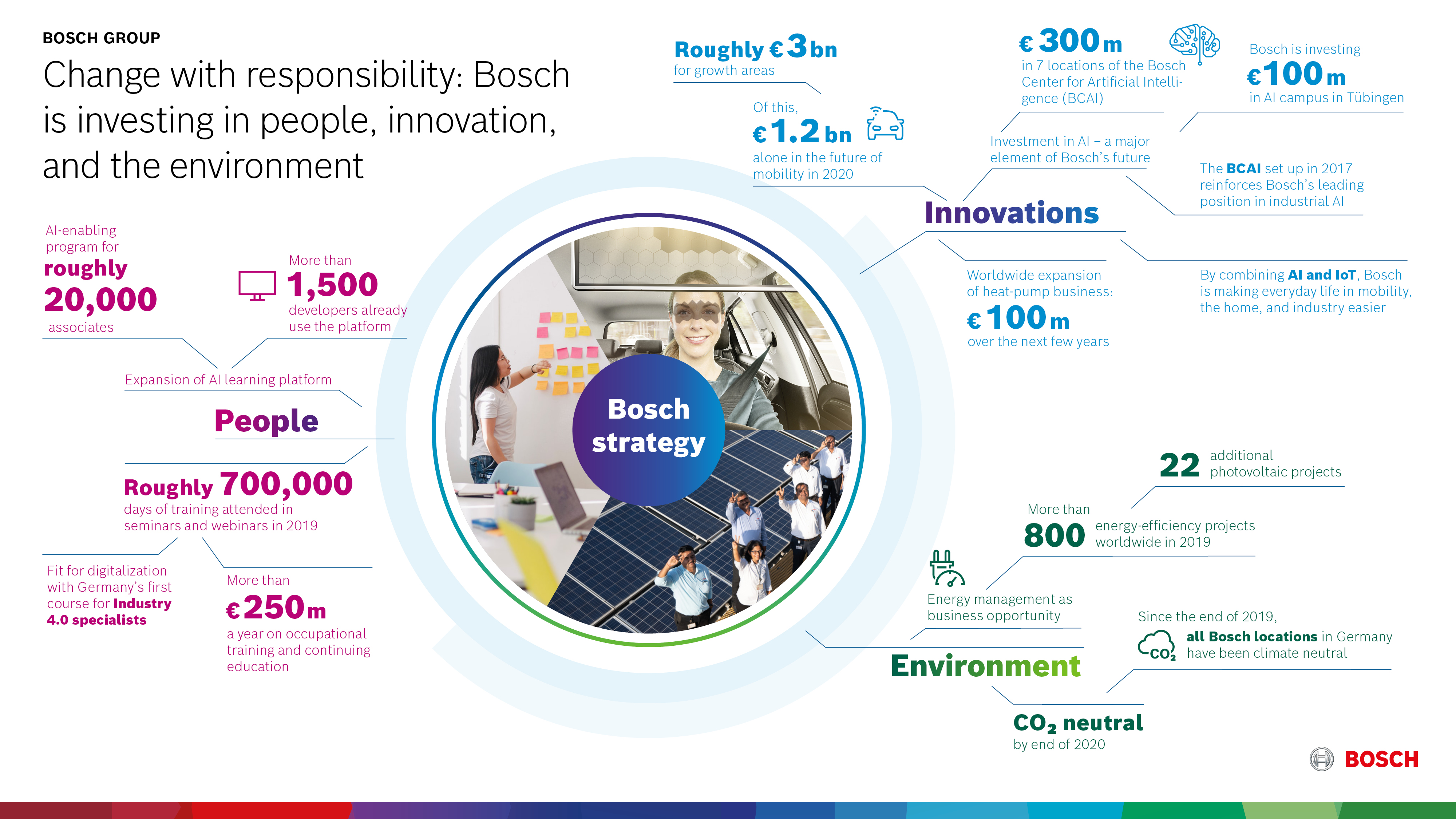 Tackling the transformation responsibly: Bosch is investing in people, innovations, and the environment