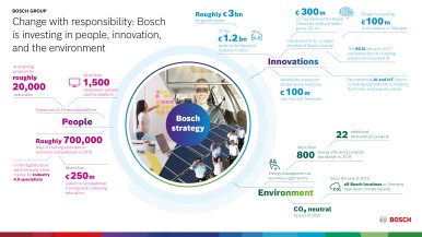 Tackling the transformation responsibly: Bosch is investing in people, innovatio ...