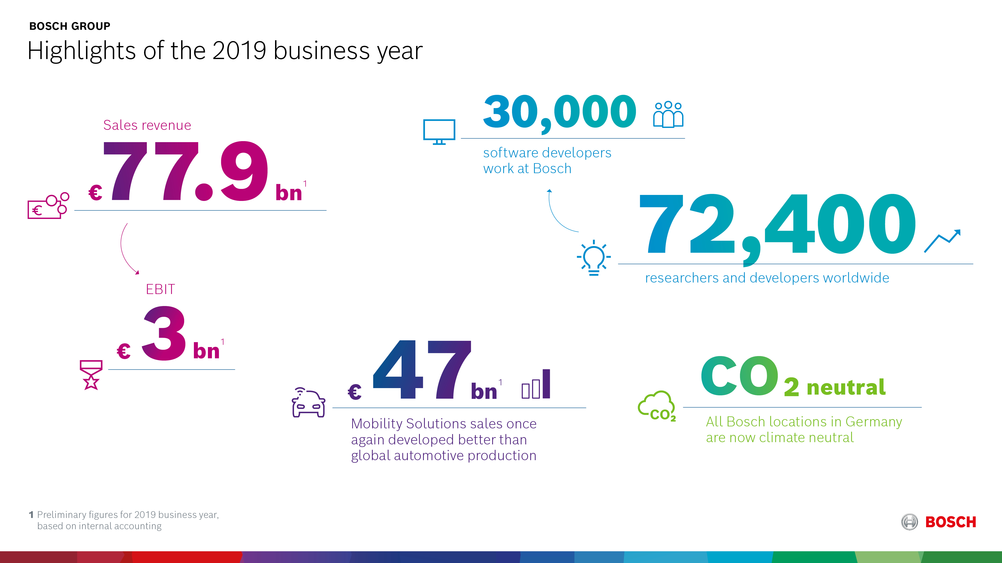 Highlights of the 2019 business year