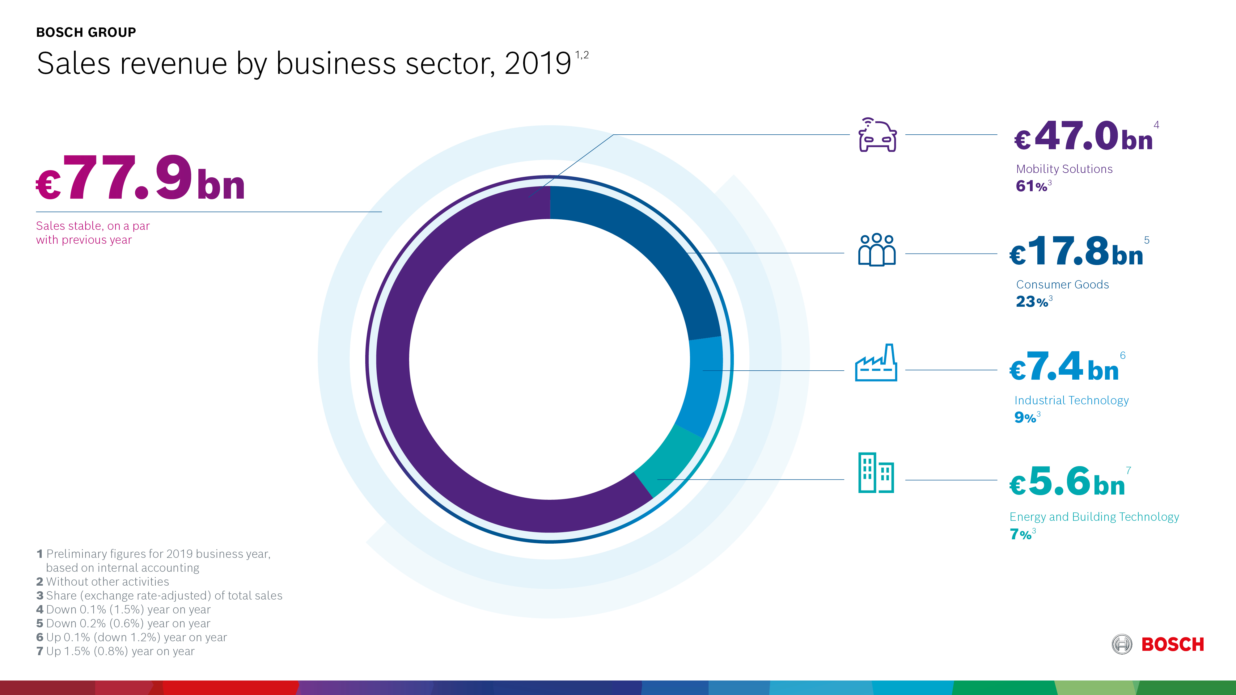 2019 sales by business sector