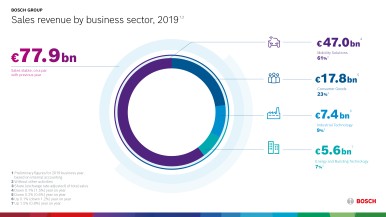 2019 sales by business sector