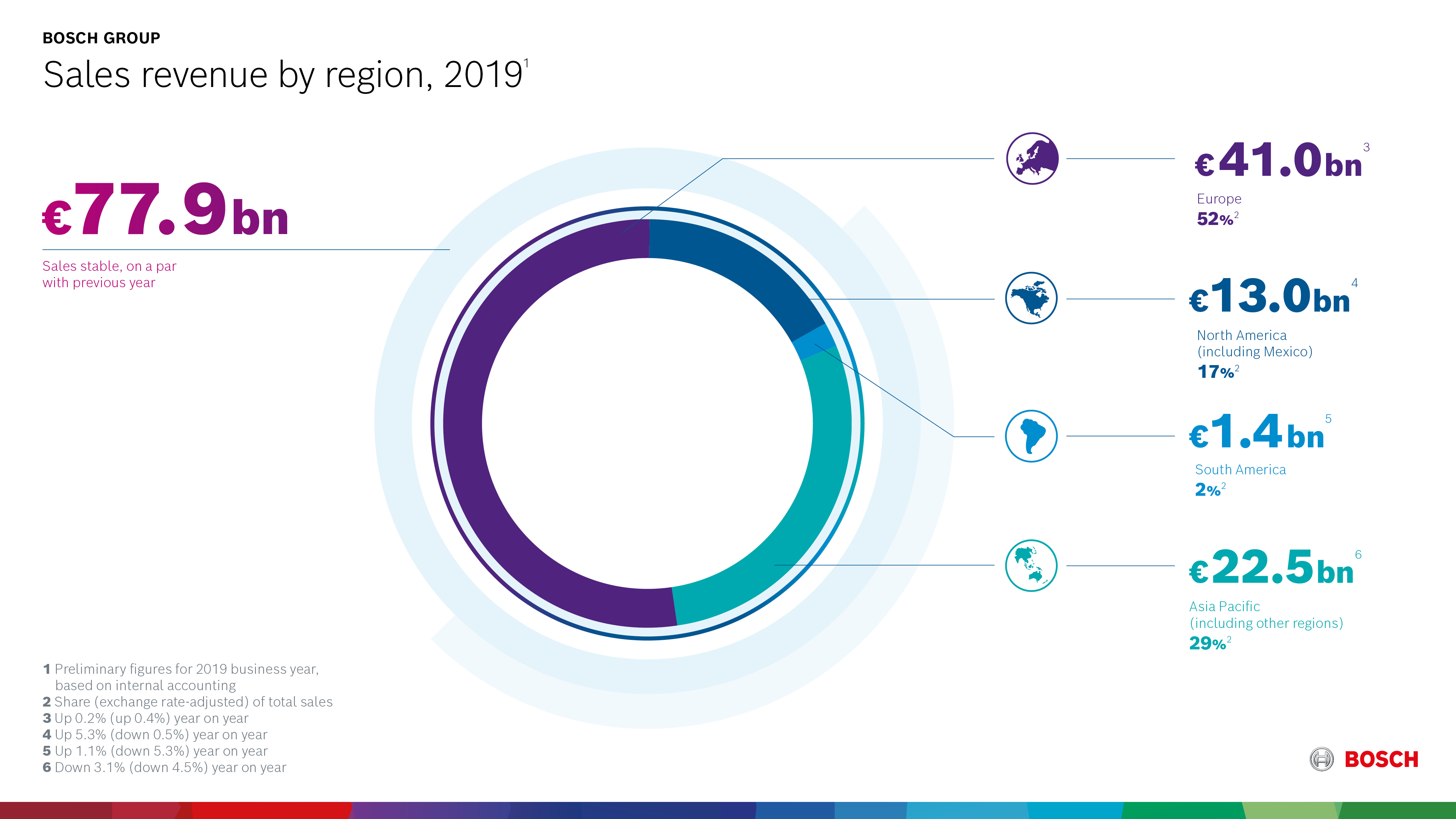 2019 sales by region