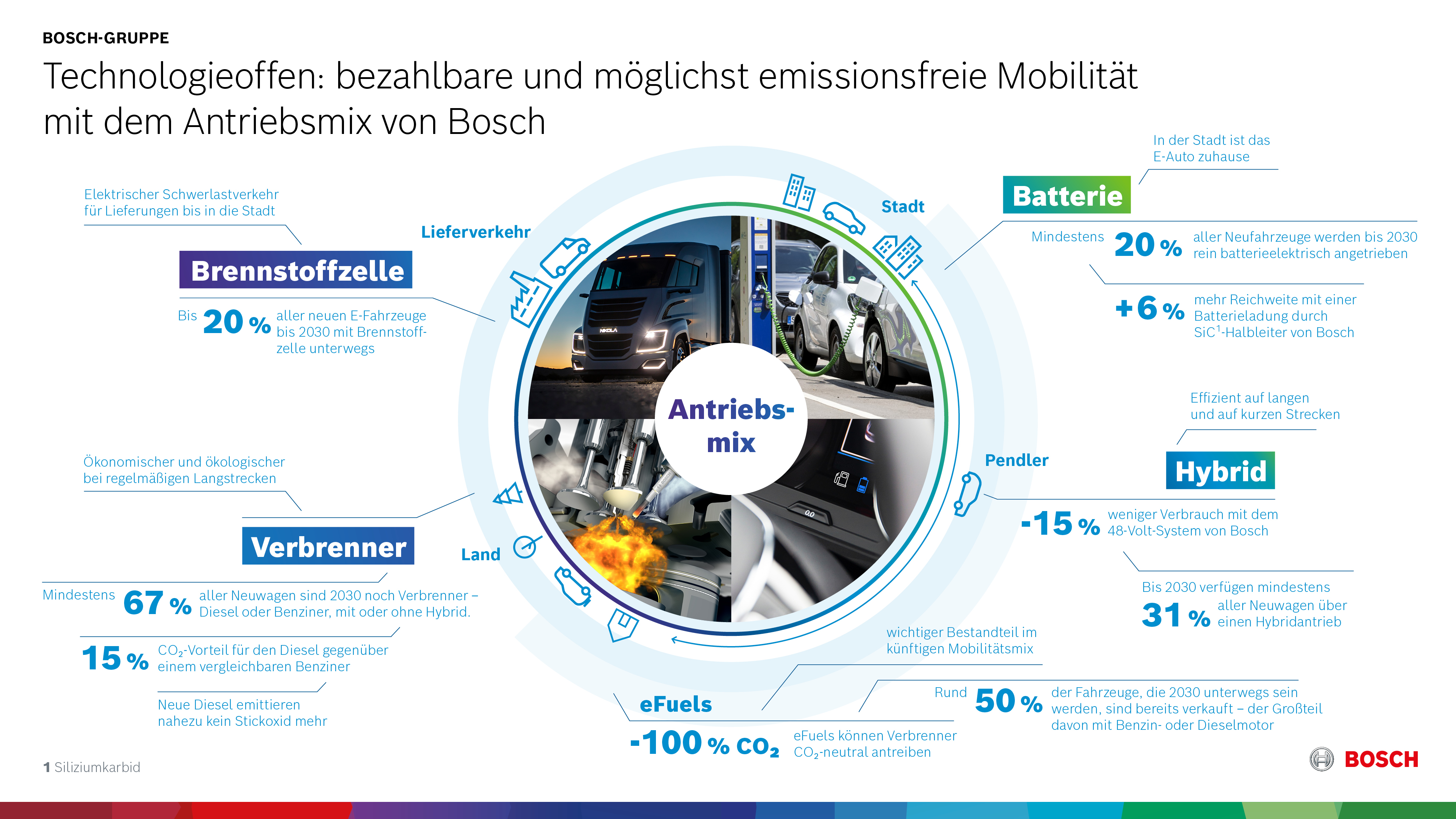 Technologieoffen: bezahlbare und möglichst emissionsfreie Mobilität mit dem Antriebsmix von Bosch