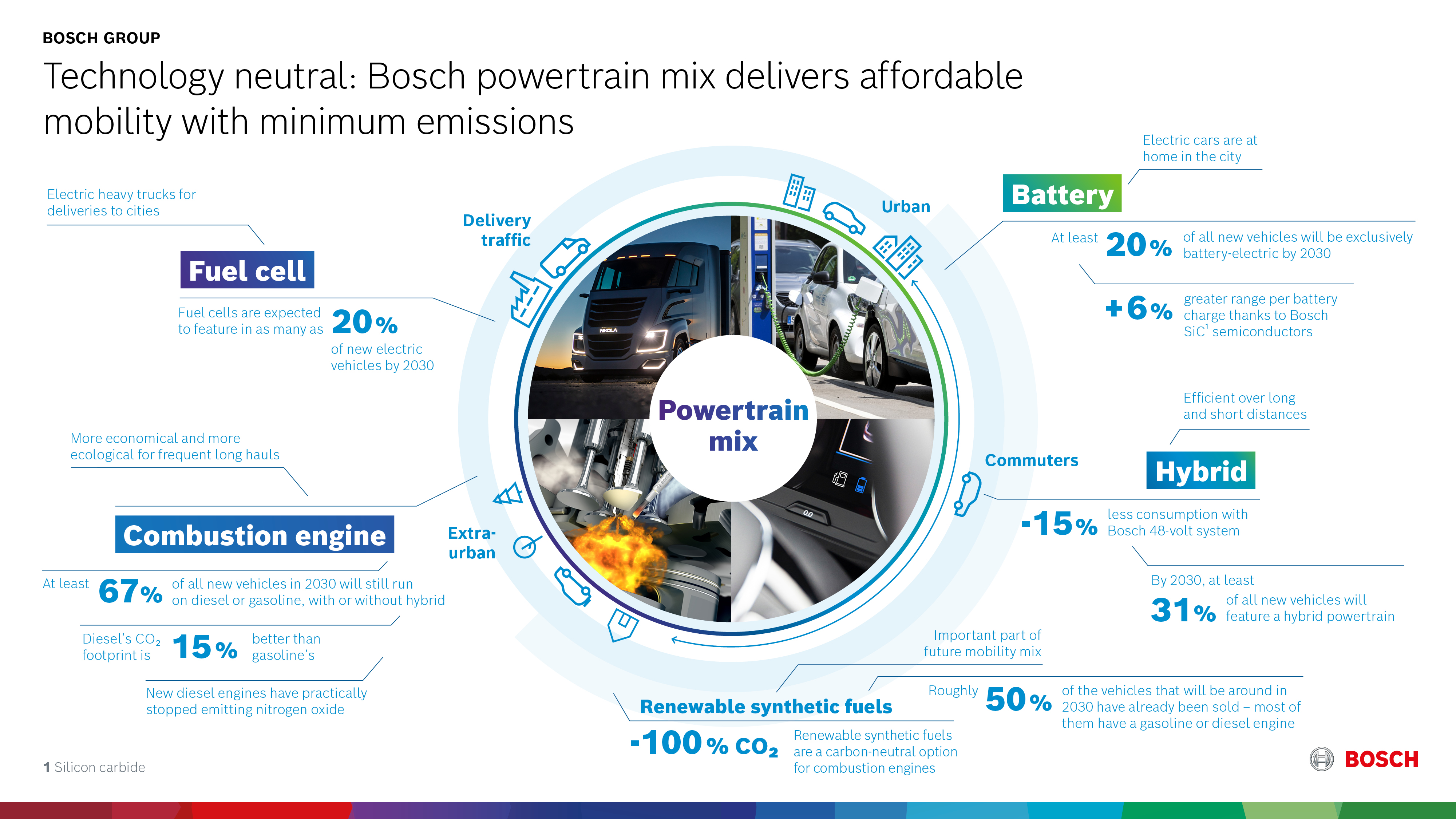 Technology-neutral: affordable mobility that is as emissions-free as possible with Bosch’s powertrain mix