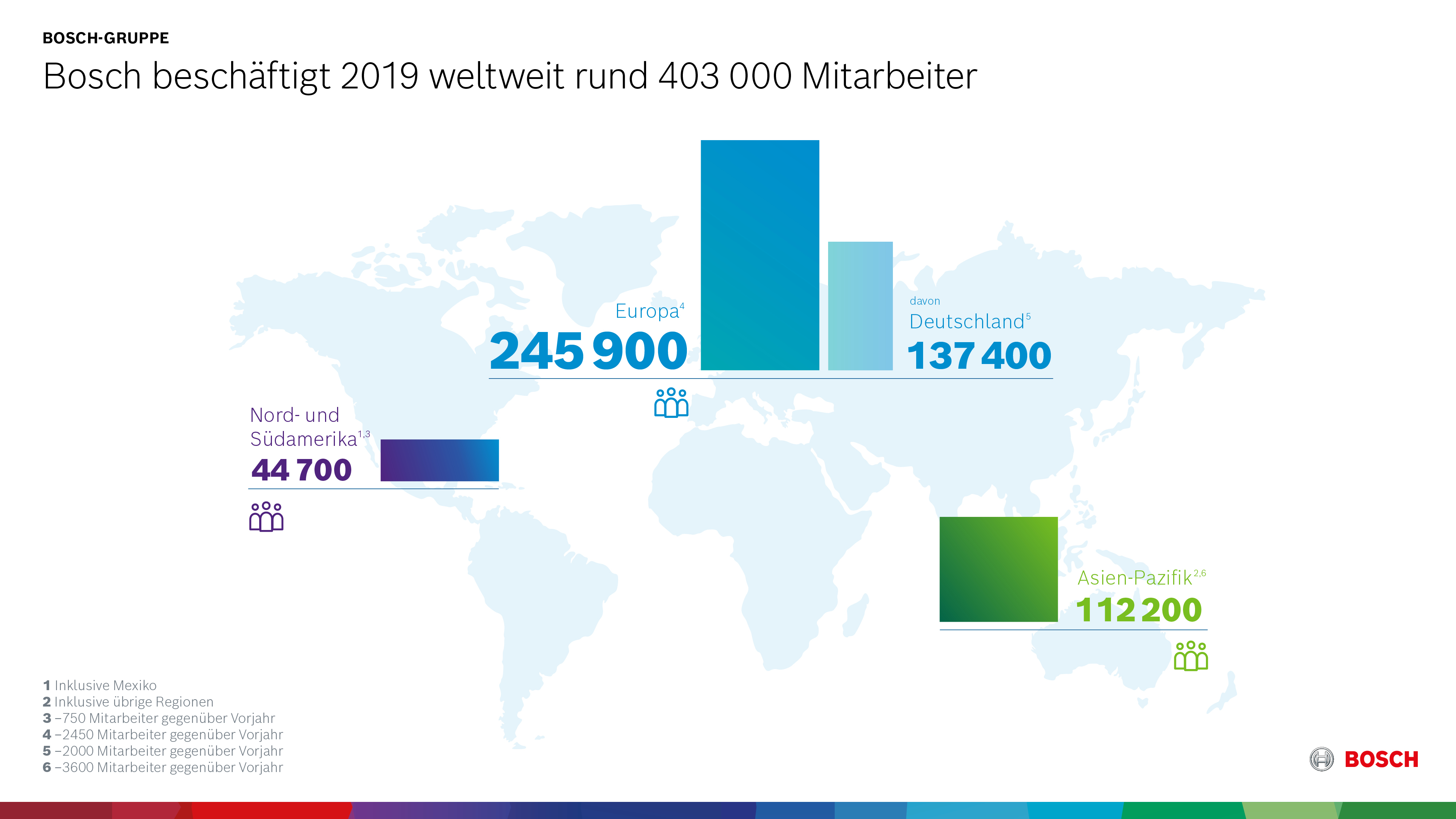 Bosch beschäftigt 2019 weltweit rund 403 000 Mitarbeiter